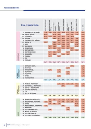 Resultados obtenidos




                                                                                                                                                                                                                                                           University of North Dakota
                                                                                                                                                                                  Plymouth State University
                                                                             Eastern Illinois University


                                                                                                           Mineapolis College of Art




                                                                                                                                                                                                                                     The College of New
                                                                                                                                                            Pennsylvania State
                                                                                                                                       Northeastern State




                                                                                                                                                                                                              The Art Institute of
                                         Group 1. Graphic Design




                                                                                                                                                                                                                                                                                         Medias (G.D.)
                                                                                                                                                            University.
                                                                                                                                       University




                                                                                                                                                                                                              Pittsburg
                                                                                                           & Design




                                                                                                                                                                                                                                     Jersey
                                            1   FUNDAMENTOS DE DISEÑO       5,1%                           27,0%                       11,8%                21,0%                26,0%                        25,1%                  23,5%                7,7%                          18,4%
                                          1,4   DIBUJO, PINTURA             45,8%                                                      35,3%                13,0%                                             10,8%                   2,9%                3,1%                          13,9%
                                          1,1   TIPOGRAFíA                  20,3%                          21,1%                        5,9%                11,6%                2,1%                          7,1%                  14,7%                                              10,4%
                                          1,2   HISTORIA                    15,3%                                                       8,8%                10,1%                9,6%                          4,8%                   5,9%                1,5%                          7,0%
                                            9   TRATAMIENTO DE IMÁGENES                                                                                     13,9%                10,5%                        13,2%                   3,7%                8,2%                          6,2%
                                          1,3   DISEÑO 3D                   10,2%                                                       5,9%                 4,3%                1,0%                          5,3%                   5,9%                9,2%                          5,2%
                                            7   WEB                                                                                     2,9%                 4,3%                12,9%                         2,7%                                       6,1%                          3,6%
                                          7,1   MULTIMEDIA                                                  0,8%                        5,9%                                     0,9%                          3,2%                                       6,1%                          2,1%
                                            2   MAQUETACIÓN                                                 3,7%                        2,9%                 1,9%                1,3%                          3,2%                   2,0%                                              1,9%
                                            8   DIGITALIZACIÓN                                                                                               3,6%                                                                     2,0%                9,2%                          1,8%
                                            6   GESTIÓN DE COLOR                                            1,1%                        5,9%                 3,9%                                              0,6%                                                                     1,4%
                          PREIMPRESIÓN




                                           3 IMPOSICIÓN                                                     2,6%                        2,9%                                     1,3%                          0,6%                                                                     0,9%
                                            5 PRUEBAS                                                       1,1%                                             0,9%                                                                                                                       0,2%
                                            4 PDF
                                           10 PREFLIGTH
                                                                            96,6%                          57,3%                       88,2%                88,7%                65,6%                        76,7%                  60,6%                51,0%                         73,1%


                                           14   IMPRESIÓN DIGITAL                                                                                                                                                                    14,1%                                              1,8%
                                           16   PACKAGING                                                                                                                                                      2,3%                                                                     0,3%
                      & POSTIMPRESIÓN




                                           15   TINTAS Y PAPEL                                              1,1%                                             0,4%                                                                                                                       0,2%
                                           13   FLEXOGRAFÍA                                                                                                  0,4%                                              0,6%                                                                     0,1%
                      IMPRESIÓN




                                           17   ACABADOS                                                                                                                                                       0,6%                                                                     0,1%
                                           11   OFFSET                                                                                                       0,4%                                                                                                                       0,1%
                                           12   HUECOGRABADO
                                                                            0,0%                            1,1%                        0,0%                 1,3%                0,0%                          3,5%                  14,1%                0,0%                          2,5%


                                           18   FASES DE PRODUCCIÓN                                                                                          0,4%                2,1%                          0,6%                   1,8%                7,7%                          1,6%
                                           20   GESTIÓN DE LA PRODUCCIÓN                                                                                                         3,1%                                                                     1,5%                          0,6%
                       DE PRODUCCIÓN




                                           19   COSTES Y PRESUPUESTOS
                                           21   CONTROL DE CALIDAD
                       CONTROL




                                           22   JDF
                                           23   FLUJOS DE TRABAJO
                                                                            0,0%                            0,0%                        0,0%                 0,4%                5,2%                          0,6%                   1,8%                9,2%                          2,2%


                                           29 EXPERIENCIA PROFESIONAL                                      16,5%                        5,9%                 4,3%                18,8%                        11,3%                  17,6%                12,2%                         10,8%
                                           30   INVESTIGACIÓN, PROYECTOS    1,7%                           17,9%                                             4,3%                4,2%                          1,9%                   5,9%                6,1%                          5,3%
                                           32   OTROS                                                       4,6%                        5,9%                 0,9%                                                                                         12,2%                         3,0%
                                           31   MEDIOAMBIENTE, NORMATIVAS   1,7%                                                                                                 6,3%                                                                     6,1%                          1,8%
                                           27   MARKETING                                                                                                                                                      4,3%                                                                     0,5%
                                           25   GESTIÓN EMPRESARIAL                                         2,6%                                                                                               1,6%                                                                     0,5%
                                           28   NUEVAS TECNOLOGÍAS                                                                                                                                                                                        3,1%                          0,4%
                          VARIOS




                                           24   GESTIÓN COMERCIAL
                                           26   GESTIÓN DE DATO VARIABLE
                                                                            3,4%                           41,6%                       11,8%                 9,6%                29,2%                        19,1%                  23,5%                39,8%                         22,2%




86   ITGT Instituto Tecnológico y Gráfico Tajamar
 