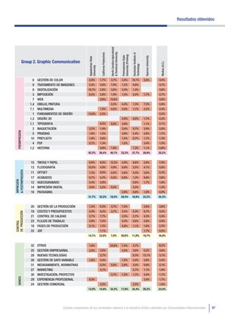 Resultados obtenidos




                                                                                                              North Carolina Agricultutal
                                                                                                              & Technical University
                                                                                     California Polytechnic




                                                                                                                                                                    Rochester Institute of
                                                                                                                                            University (Printing)
                                                                                                                                            Pennsylvania State




                                                                                                                                                                                              Ryerson University
                                                                Appalachian State
              Group 2. Graphic Communication




                                                                                                                                                                                                                    Medias (G.C.)
                                                                                                                                                                    Technology
                                                                University
                    6   GESTIÓN DE COLOR                        2,6%                1,7%                      3,7%                          3,4%                    10,1%                    2,6%                  4,0%
                    9   TRATAMIENTO DE IMÁGENES                 3,3%                2,8%                      7,9%                          1,5%                    6,9%                                           3,7%
                    8   DIGITALIZACIÓN                          10,7%               2,9%                      3,0%                          3,4%                    1,4%                                           3,6%
                    3   IMPOSICIÓN                              6,5%                2,6%                      1,9%                          1,5%                    3,4%                     1,7%                  2,7%
                    7   WEB                                                         0,9%                      15,6%                                                                                                2,6%
                  1,4   DIBUJO, PINTURA                                                                       0,5%                          4,4%                    1,3%                     7,3%                  2,6%
                  7,1   MULTIMEDIA                                                  1,5%                      0,5%                          2,0%                    1,7%                     2,3%                  2,4%
                    1   FUNDAMENTOS DE DISEÑO                   13,0%               2,2%                                                                                                                           2,2%
                  1,3   DISEÑO 3D                                                                                                           2,9%                    8,0%                     1,7%                  2,2%
                  1,1   TIPOGRAFíA                                                  6,3%                      6,0%                          3,9%                                             1,1%                  2,1%
                    2   MAQUETACIÓN                             2,2%                1,4%                                                    3,4%                    0,7%                     2,9%                  2,0%
   PREIMPRESIÓN




                    5   PRUEBAS                                 1,6%                1,2%                                                    3,9%                    2,4%                     2,9%                  1,7%
                  10    PREFLIGTH                               1,6%                2,6%                                                    1,5%                    0,7%                     1,7%                  1,3%
                    4   PDF                                     0,7%                1,3%                                                    1,5%                                             3,4%                  1,2%
                  1,2   HISTORIA                                                    0,9%                      1,9%                                                  1,3%                     1,1%                  0,9%
                                                                42,3%               28,4%                     40,7%                         33,3%                   37,7%                    28,9%                 35,2%


                  15 TINTAS Y PAPEL                             6,8%                8,0%                      12,2%                         5,9%                    6,6%                     2,6%                  7,0%
                  13 FLEXOGRAFÍA                                10,5%               4,9%                      4,9%                          6,9%                    2,5%                     4,1%                  5,6%
& POSTIMPRESIÓN




                  11 OFFSET                                     7,2%                9,0%                      0,5%                          5,9%                    4,3%                     5,0%                  5,3%
                  17    ACABADOS                                0,7%                5,2%                      0,5%                          6,9%                    1,3%                     6,9%                  3,6%
IMPRESIÓN




                  12    HUECOGRABADO                            2,4%                2,9%                                                                            0,8%                     1,7%                  1,6%
                  14    IMPRESIÓN DIGITAL                       4,0%                2,2%                      0,5%                                                  2,5%                                           1,2%
                  16    PACKAGING                                                                                                           2,9%                    0,8%                     1,8%                  0,9%
                                                                31,7%               32,2%                     18,5%                         28,4%                   18,9%                    22,2%                 25,3%


                  20    GESTIÓN DE LA PRODUCCIÓN                1,3%                0,3%                      3,7%                          7,4%                                             2,6%                  3,6%
                  19    COSTES Y PRESUPUESTOS                   2,0%                6,2%                      3,7%                          2,5%                    6,3%                     6,7%                  3,5%
DE PRODUCCIÓN




                  21    CONTROL DE CALIDAD                      2,7%                7,7%                                                    2,5%                    2,7%                     4,3%                  3,3%
                  23    FLUJOS DE TRABAJO                       2,9%                7,2%                                                    3,4%                    0,8%                     2,8%                  2,9%
CONTROL




                  18    FASES DE PRODUCCIÓN                     5,1%                1,2%                                                    4,9%                    1,1%                     1,6%                  2,3%
                  22    JDF                                                         1,1%                                                                                                     1,7%                  0,5%
                                                                14,1%               23,6%                     7,4%                          20,6%                   11,0%                    19,7%                 16,0%


                  32    OTROS                                   1,6%                                          24,6%                         7,4%                    3,7%                                           6,2%
                  25    GESTIÓN EMPRESARIAL                     2,2%                3,0%                                                    4,4%                    3,9%                     5,2%                  3,6%
                  28    NUEVAS TECNOLOGÍAS                                          2,7%                                                                            6,3%                     12,1%                 3,1%
                  26    GESTIÓN DE DATO VARIABLE                1,6%                3,4%                                                    1,5%                    5,0%                     2,6%                  2,4%
                  31    MEDIOAMBIENTE, NORMATIVAS                                   0,3%                      5,0%                          2,9%                    3,5%                     0,9%                  2,1%
                  27    MARKETING                                                   3,1%                                                                            5,7%                     1,7%                  1,8%
                  30    INVESTIGACIÓN, PROYECTOS                                                              3,7%                          1,5%                    1,7%                     3,4%                  1,7%
   VARIOS




                  29    EXPERIENCIA PROFESIONAL                 6,5%                                                                                                                         3,4%                  1,7%
                  24    GESTIÓN COMERCIAL                                           3,5%                                                                            2,5%                                           1,0%
                                                                12,0%               15,9%                     33,3%                         17,6%                   32,4%                    29,3%                 23,4%




                                            Estudio comparativo de los contenidos relativos a la Industria Gráfica ofertados por Universidades Internacionales                                                                                        87
 