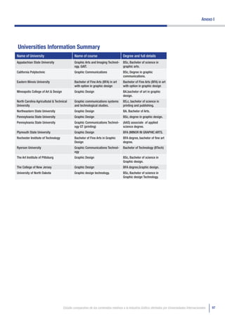 Anexo I




Universities Information Summary
Name of University                            Name of course                         Degree and full details
Appalachian State University                  Graphic Arts and Imaging Technol-      BSc, Bachelor of science in
                                              ogy. GAIT.                             graphic arts.
California Polytechnic                        Graphic Communications                 BSc, Degree in graphic
                                                                                     communications.
Eastern Illinois University                   Bachelor of Fine Arts (BFA) in art     Bachelor of Fine Arts (BFA) in art
                                              with option in graphic design          with option in graphic design
Mineapolis College of Art & Design            Graphic Design                         BA.bachelor of art in graphic
                                                                                     design.
North Carolina Agricultutal & Technical       Graphic communications systems         BS.c, bachelor of science in
University                                    and technological studies.             printing and publishing.
Northeastern State University                 Graphic Design                         BA. Bachelor of Arts.
Pennsylvania State University                 Graphic Design                         BSc, degree in graphic design.
Pennsylvania State University                 Graphic Communications Technol-        (AAS) associate of applied
                                              ogy GT (printing)                      science degree.
Plymouth State University                     Graphic Design                         BFA (MINOR IN GRAPHIC ARTS.
Rochester Institute of Technology             Bachelor of Fine Arts in Graphic       BFA degree, bachelor of fine art
                                              Design                                 degree.
Ryerson University                            Graphic Communications Technol-        Bachelor of Technology (BTech)
                                              ogy
The Art Institute of Pittsburg                Graphic Design                         BSc, Bachelor of science in
                                                                                     Graphic design.
The College of New Jersey                     Graphic Design                         BFA degree,Graphic design.
University of North Dakota                    Graphic design technology.             BSc, Bachelor of science in
                                                                                     Graphic design Technology.




                                     Estudio comparativo de los contenidos relativos a la Industria Gráfica ofertados por Universidades Internacionales   97
 