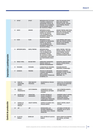 Anexo II




                             11   OFFSET                  OFFSET                IMPRESIÓN OFFSET EN PLIEGO      SHEE-TFED AND WEB OFFSET,
                                                                                Y ROTATIVA, ELEMENTOS DE        MAKE READY, PRINT RUN,
                                                                                PREPARACIÓN, CONTROL DEL        PROCESS CONTROL, PROCESS
                                                                                PROCESO Y DE LAS VARIABLES      COLOR PRINTING, PROCESS
                                                                                QUE INTERVIENEN, CONTROL        VARIABLES
                                                                                DEL COLOR EN LA TIRADA

                             12   HUECO                   GRAVURE               IMPRESIÓN EN HUECO,             GRAVURE PRINTING, MAKE READY,
                                                                                ELEMENTOS DE PREPARACIÓN,       PRINT RUN, PROCESS CONTROL,
                                                                                CONTROL DEL PROCESO             PROCESS COLOR PRINTING,
                                                                                Y DE LAS VARIABLES QUE          PROCESS VARIABLES
                                                                                INTERVIENEN, CONTROL DEL
                                                                                COLOR EN LA TIRADA

                             13   FLEXO                   FLEXO                 IMPRESIÓN EN FLEXO,             FLEXO PRINTING, MAKE READY,
                                                                                ELEMENTOS DE PREPARACIÓN,       PRINT RUN, PROCESS CONTROL,
                                                                                CONTROL DEL PROCESO             PROCESS COLOR PRINTING,
                                                                                Y DE LAS VARIABLES QUE          PROCESS VARIABLES,
                                                                                INTERVIENEN, CONTROL DEL
                                                                                COLOR EN LA TIRADA

                             14   IMPRESIÓN DIGITAL       DIGITAL PRINTING      IMPRESIÓN DIGITAL,              DIGITAL PRINTING, PRINT RUN,
                                                                                CONTROL DEL PROCESO             PROCESS CONTROL, PROCESS
                                                                                Y DE LAS VARIABLES QUE          COLOR PRINTING, PROCESS
                                                                                INTERVIENEN, CONTROL            VARIABLES, TECHNOLOGIES:
 Impresónn y postimpresión




                                                                                DEL COLOR EN LA TIRADA,         ELECTROPHOTOGRAPHY, INKJET.
                                                                                CLASIFICACIÓN, TECNOLOGÍAS:
                                                                                ELECTROFOTOGRAFÍA, INKJET,
                                                                                ETC,

                             15   TINTAS Y PAPEL          INK AND PAPER         FABRICACIÓN, PROPIEDADES,       PROPERTIES, MANUFACTURING
                                                                                ENSAYOS, EQUIPOS DE             PROCESS, TESTING DEVICES,
                                                                                MEDICIÓN, MAQUINABILIDAD        RUNNABILITY

                             16   PACKAGING               PACKAGING             LA INDUSTRIA DEL PACKAGING,     PACKAGING INDUSTRY,
                                                                                SOPORTES, TECNOLOGÍAS           SUBSTRATES, TECHNOLOGIES

                             17   ACABADOS                FINISHING             PROCESOS DE IMPOSICIÓN          IMPOSITION TECHNIQUES,
                                                                                Y ACABADO, EQUIPAMIENTO,        EQUIPMENT, CUTTING, FOLDING,
                                                                                CORTE, PLEGADO,                 BINDING, DIE CUTTING,
                                                                                ENCUADERNADO, TROQUELADO,       EMBOSSING, ETC…
                                                                                ESTAMPADO, ETC



                             18    FASES DE               PRINT INDUSTRY          DESCRIPCIÓN DEL PROCESO         STUDY OF ALL TEH PROCESSES
                                   PRODUCCIÓN             PROCESSES               GRÁFICO,                        INVOLVED IN THE PRODUCTION
                                   GRÁFICA                                                                        OF A PRINT PRODUCT


                             19    COSTES Y               COST ESTIMATION         ESTIMACIÓN DE COSTES,           COST ESTIMATION, BUDGETS,
                                   PRESUPUESTOS                                   PRESUPUESTOS, SOFTWARE          SOFTWARE USED
                                                                                  UTILIZADO

                             20    GESTIÓN DE LA          PRODUCTION              GESTIÓN, SISTEMAS DE            EQUIPMENT, QUIALITY CONTROL,
                                   PRODUCCIÓN             MANAGEMENT              CALIDAD, SEGUIMIENTO            PLANNING, SCHEUDLLING,
                                                                                  ORDENES DE TRABAJO,             PRODUCTION CONTROL,
                                                                                  PLANIFICACIÓN, PRODUCCIÓN,      RESOURCES ASSIGNATION
                                                                                  ASIGNACIÓN DE RECURSOS
Control de producción




                             21    CONTROL DE             QUALITY CONTROL         CONTROL DE CALIDAD EN EL        QUALITY CONTROL, QUALITY
                                   CALIDAD DE                                     PROCESO GRÁFICO                 SYSTEMS
                                   PROCESO

                             22    JDF                    JDF                     INTRODUCCIÓN A JDF,             JDF ENABLE SYSTEMS AND
                                                                                  SISTEMAS COMPATIBLES,           EQUIPMENT, ROL OF JDF IN
                                                                                  RELACIONES CON EL PROCESO       PRODUCTION
                                                                                  PRODUCTIVO


                             23   FLUJOS DE               WORKFLOW               TIPOS, GESTIÓN DE FLUJOS DE     DIGITAL WORKFLOW DEFINITION
                                  TRABAJO                                        TRABAJO                         AND CONTROL, SOFTWARE
                                                                                                                 RELATED




                                                      Estudio comparativo de los contenidos relativos a la Industria Gráfica ofertados por Universidades Internacionales   101
 