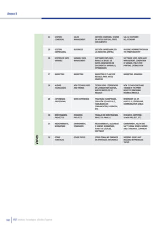 Anexo II




                                             24      GESTIÓN           SALES              GESTIÓN COMERCIAL, VENTAS   SALES, CUSTOMER
                                                     COMERCIAL         MANAGEMENT         EN ARTES GRÁFICAS, TRATO    RELATIONSHIP
                                                                                          CON CLIENTES


                                             25      GESTIÓN           BUSSINESS          GESTIÓN EMPRESARIAL EN      BUSSINES ADMINISTRATION IN
                                                     EMPRESARIAL                          LA INDÚSTRIA GRÁFICA        THE PRINT INDUSTRY


                                             26      GESTIÓN DE DATO   VARIABLE DATA      SOFTWARE EMPLEADO,          SOFTWARE USED, DATA BASE
                                                     VARIABLE          MANAGEMENT         MANJO DE BASES DE           MANAGEMENT, GENERATION
                                                                                          DATOS, GENERACIÓN DE        OF VARIABLE FILES FOR
                                                                                          DOCUMENTOS VARIABLES,       PRINTING, OPTIMIZATION
                                                                                          OPTIMIZACIÓN


                                             27      MARKETING         MARKETING          MARKETING Y PLANES DE       MARKETING, BRANDING
                                                                                          NEGOCIO, PARA ARTES
                                                                                          GRÁFICAS


                                             28      NUEVAS            NEW TECHNOLOGIES   TECNOLOGÍAS Y TENDENCIAS    NEW TECHNOLOGIES AND
                                                     TECNOLOGÍAS       AND TRENDS         EN LA INDUSTRIA GRÁFICA,    TRENDS IN THE PRINT
                                                                                          NUEVOS MODELOS DE           INDUSTRY, EMERGING
                                                                                          NEGOCIO                     BUSINESS MODELS


                                             29      EXPERIENCIA       WORK EXPERIENCE    PRÁCTICAS EN EMPRESAS,      INTERNSHIP, CO-OP,
                                                     PROFESIONAL                          CREACIÓN DE PORTFOLIO,      PORTFOLIO, LEADERSHIP,
                                                                                          HABILIDADES DE              COMMUNICATION SKILLS
                                                                                          COMUNICACIÓN, LIDERAZGO,
                                                                                          ETC


                                             30      INVESTIGACIÓN,    RESEARCH,          TRABAJO DE INVESTIGACIÓN,   RESEARCH, CAPSTONE,
                                                     PROYECTOS         PROJECTS           PRYECTOS FINALES            SENIOR PROJECT, ETC


                                             31      MEDIOAMBIENTE,    ENVIRONMENT,       MEDIOAMBIENTE, SEGURIDAD    ENVIRONMENT, HELTH AND
                                                     NORMATIVAS        STANDARDS          E HIGIENE, NORMATIVAS,      SAFTY, LEGAL ISSUES, NORMS
                                                                                          ASPECTOS LEGALES,           ANS STANDARDS, COPYRIGHT
                                                                                          COPYRIGHT
                              Varios




                                             32      OTRAS             OTHER TOPICS       OTROS TEMAS NO TRATADOS     DIFFERNT ISSUES NOT
                                                     TEMÁTICAS                            EN APARTADOS ANTERIORES     INCLUDED IN PREVIOUSE
                                                                                                                      TOPICS




102   ITGT Instituto Tecnológico y Gráfico Tajamar
 