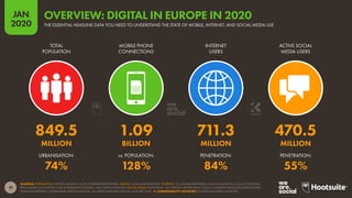 19
JAN
2020
SOURCES: POPULATION: UNITED NATIONS; LOCAL GOVERNMENT BODIES; MOBILE: GSMA INTELLIGENCE; INTERNET: ITU; GLOBALWEBINDEX; GSMA INTELLIGENCE; LOCAL TELECOMS
REGULATORY AUTHORITIES AND GOVERNMENT BODIES; APJII; KEPIOS ANALYSIS; SOCIAL MEDIA: PLATFORMS’ SELF-SERVICE ADVERTISING TOOLS; COMPANY ANNOUNCEMENTS AND
EARNINGS REPORTS; CAFEBAZAAR; KEPIOS ANALYSIS. ALL LATEST AVAILABLE DATA IN JANUARY 2020.  COMPARABILITY ADVISORY: SOURCE AND BASE CHANGES.
URBANISATION: vs. POPULATION: PENETRATION: PENETRATION:
TOTAL
POPULATION
MOBILE PHONE
CONNECTIONS
INTERNET
USERS
ACTIVE SOCIAL
MEDIA USERS
849.5 1.09 711.3 470.5
MILLION BILLION MILLION MILLION
74% 128% 84% 55%
THE ESSENTIAL HEADLINE DATA YOU NEED TO UNDERSTAND THE STATE OF MOBILE, INTERNET, AND SOCIAL MEDIA USE
OVERVIEW: DIGITAL IN EUROPE IN 2020
 