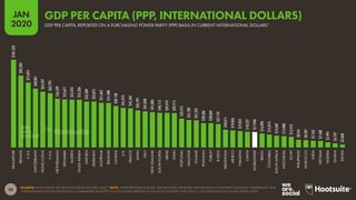 30
JAN
2020
SOURCES: WORLD BANK; IMF (BOTH ACCESSED JANUARY 2020). *NOTE: ‘INTERNATIONAL DOLLARS’ ARE NOTIONAL MEASURES THAT PROVIDE A CONSISTENT BASIS FOR COMPARISON. ONE
‘INTERNATIONAL DOLLAR’ WOULD BUY A COMPARABLE QUANTITY OF GOODS AND SERVICES IN THE LOCAL COUNTRY THAT ONE U.S. DOLLAR WOULD BUY IN THE UNITED STATES.
$101,532
$83,203
$75,075
$68,061
$64,597
$62,795
$56,329
$55,671
$55,455
$55,336
$53,209
$53,075
$51,663
$51,408
$48,130
$45,974
$45,342
$42,797
$41,830
$41,005
$40,112
$39,919
$39,715
$33,415
$31,782
$31,337
$28,206
$28,069
$27,147
$20,611
$19,845
$19,051
$18,237
$17,948
$16,096
$15,013
$13,687
$13,080
$12,412
$8,951
$8,587
$7,763
$7,448
$5,991
$4,747
$3,468
SINGAPORE
IRELAND
U.A.E.
SWITZERLAND
HONGKONG
U.S.A.
NETHERLANDS
DENMARK
AUSTRIA
SAUDIARABIA
SWEDEN
GERMANY
AUSTRALIA
BELGIUM
CANADA
U.K.
FRANCE
JAPAN
ITALY
NEWZEALAND
SOUTHKOREA
ISRAEL
SPAIN
PORTUGAL
MALAYSIA
POLAND
ROMANIA
TURKEY
RUSSIA
ARGENTINA
MEXICO
THAILAND
CHINA
WORLDWIDE
BRAZIL
COLOMBIA
SOUTHAFRICA
INDONESIA
EGYPT
PHILIPPINES
MOROCCO
INDIA
VIETNAM
NIGERIA
GHANA
KENYA
GDP PER CAPITA, REPORTED ON A PURCHASING POWER PARITY (PPP) BASIS IN CURRENT INTERNATIONAL DOLLARS*
GDP PER CAPITA (PPP, INTERNATIONAL DOLLARS)
 