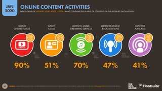 61
JAN
2020
SOURCE: GLOBALWEBINDEX (Q3 2019). FIGURES REPRESENT THE FINDINGS OF A BROAD SURVEY OF INTERNET USERS AGED 16 TO 64. SEE GLOBALWEBINDEX.COM FOR MORE DETAILS.
WATCH
ONLINE VIDEOS
WATCH
VLOGS
LISTEN TO MUSIC
STREAMING SERVICES
LISTEN TO ONLINE
RADIO STATIONS
LISTEN TO
PODCASTS
90% 51% 70% 47% 41%
PERCENTAGE OF INTERNET USERS AGED 16 TO 64 WHO CONSUME EACH KIND OF CONTENT VIA THE INTERNET EACH MONTH
ONLINE CONTENT ACTIVITIES
global
web
index
global
web
index
 