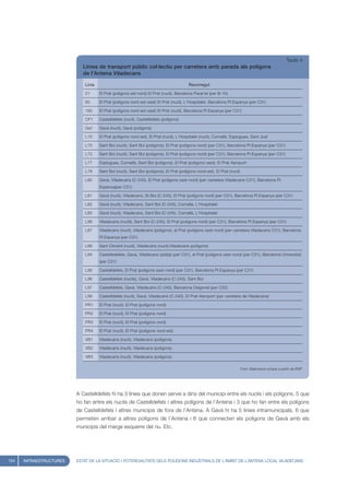 Taula 4
                            Línies de transport públic col·lectiu per carretera amb parada als polígons
                            de l’Antena Viladecans

                             Linia                                                       Recorregut

                             21      El Prat (polígons est-nord) El Prat (nucli), Barcelona Paral·lel (per B-10)

                             65      El Prat (polígons nord-est-oest) El Prat (nucli), L'Hospitalet, Barcelona Pl.Espanya (per C31)

                             165     El Prat (polígons nord-est-oest) El Prat (nucli), Barcelona Pl.Espanya (per C31)

                             CF1     Castelldefels (nucli), Castelldefels (polígons)

                             Ga1     Gavá (nucli), Gavá (polígons)

                             L10     El Prat (polígons nord-est), El Prat (nucli), L'Hospitalet (nucli), Cornellá, Esplugues, Sant Just

                             L70     Sant Boi (nucli), Sant Boi (polígons), El Prat (polígons-nord) (per C31), Barcelona Pl.Espanya (per C31)

                             L72     Sant Boi (nucli), Sant Boi (polígons), El Prat (polígons-nord) (per C31), Barcelona Pl.Espanya (per C31)

                             L77     Esplugues, Cornellá, Sant Boi (polígons), El Prat (polígons oest), El Prat Aeroport

                             L78     Sant Boi (nucli), Sant Boi (polígons), El Prat (polígons-nord-est), El Prat (nucli)

                             L80     Gavá, Viladecans (C-245), El Prat (polígons oest-nord) (per carretera Viladecans-C31), Barcelona Pl.
                                     Espanya(per C31)

                             L81     Gavá (nucli), Viladecans, St.Boi (C-245), El Prat (polígons nord) (per C31), Barcelona Pl.Espanya (per C31)

                             L82     Gavá (nucli), Viladecans, Sant Boi (C-245), Cornellá, L'Hospitalet

                             L85     Gavá (nucli), Viladecans, Sant Boi (C-245), Cornellá, L'Hospitalet

                             L86     Viladecans (nuclli), Sant Boi (C-245), El Prat (polígons-nord) (per C31), Barcelona Pl.Espanya (per C31)

                             L87     Viladecans (nucli), Viladecans (polígons), el Prat (polígons oest-nord) (per carretera Viladecans C31), Barcelona
                                     Pl.Espanya (per C31)

                             L88     Sant Climent (nucli), Viladecans (nucli),Viladecans (polígons)

                             L94     Castelledefels, Gava, Viladecans (platja) (per C31), el Prat (polígons oest-nord) (per C31), Barcelona Universitat
                                     (per C31)

                             L95     Castelldefels, El Prat (polígons oest-nord) (per C31), Barcelona Pl.Espanya (per C31)

                             L96     Castelldefels (nuclis), Gavá, Viladecans (C-245), Sant Boi

                             L97     Castelldefels, Gavá, Viladecans (C-245), Barcelona Diagonal (per C32)

                             L99     Castelldefels (nucli), Gavá, Viladecans (C-245), El Prat-Aeroport (per carretera de Viladecans)

                             PR1     El Prat (nucli), El Prat (polígons nord)

                             PR2     El Prat (nucli), El Prat (polígons nord)

                             PR3     El Prat (nucli), El Prat (polígons nord)

                             PR4     El Prat (nucli), El Prat (polígons nord-est)

                             VB1     Viladecans (nucli), Viladecans (polígons)

                             VB2     Viladecans (nucli), Viladecans (polígons)

                             VB3     Viladecans (nucli), Viladecans (polígons)

                                                                                                                           Font: Elaboració pròpia a partir de EMT




                         A Castelldefels hi ha 3 línies que donen servei a dins del municipi entre els nuclis i els polígons, 5 que
                         ho fan entre els nuclis de Castelldefels i altres polígons de l’Antena i 3 que ho fan entre els polígons
                         de Castelldefels i altres municipis de fora de l’Antena. A Gavà hi ha 5 línies intramunicipals, 6 que
                         permeten arribar a altres polígons de l’Antena i 6 que connecten els polígons de Gavà amb els
                         municipis del marge esquerre del riu. Etc.




154   INFRAESTRUCTURES   ESTAT DE LA SITUACIÓ I POTENCIALITATS DELS POLÍGONS INDUSTRIALS DE L’ÀMBIT DE L’ANTENA LOCAL VILADECANS
 