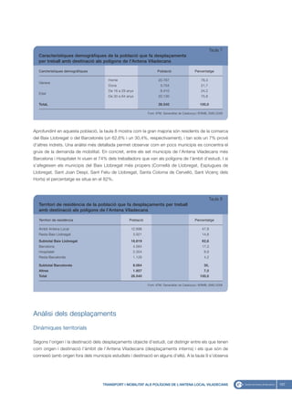 Taula 7
  Característiques demogràfiques de la població que fa desplaçaments
  per treball amb destinació als polígons de l’Antena Viladecans

   Carcterístiques demográfiques                                     Població                   Percentatge

                                        Home                          20.787                        78,3
   Gènere
                                        Dona                           5.754                        21,7
                                        De 16 a 29 anys                6.410                        24,2
   Edat
                                        De 30 a 64 anys               20.130                        75,8

   TotaL                                                              26.540                        100,0

                                                               Font: ATM, Generalitat de Catalunya i IERMB, EMQ 2006




Aprofundint en aquesta població, la taula 8 mostra com la gran majoria són residents de la comarca
del Baix Llobregat o del Barcelonès (un 62,6% i un 30,4%, respectivament), i tan sols un 7% prové
d’altres indrets. Una anàlisi més detallada permet observar com en pocs municipis es concentra el
gruix de la demanda de mobilitat. En concret, entre els set municipis de l’Antena Viladecans més
Barcelona i Hospitalet hi viuen el 74% dels treballadors que van als polígons de l’àmbit d’estudi. I si
s’afegeixen els municipis del Baix Llobregat més propers (Cornellà de Llobregat, Esplugues de
Llobregat, Sant Joan Despí, Sant Feliu de Llobregat, Santa Coloma de Cervelló, Sant Vicenç dels
Horts) el percentatge es situa en el 82%.



                                                                                                            Taula 8
  Territori de residència de la població que fa desplaçaments per treball
  amb destinació als polígons de l’Antena Viladecans

   Territori de residéncia                          Població                                    Percentatge

   Àmbit Antena Local                                12.698                                          47,8
   Resta Baix Llobregat                               3.921                                          14,8
   Subtotal Baix Llobregat                           16.619                                          62,6
   Barcelona                                          4.584                                          17,3
   Hospitalet                                         2.354                                           8,9
   Resta Barcelonés                                   1.126                                           4,2

   Subtotal Barcelonés                                8.064                                           30,
   Altres                                             1.857                                           7,0
   Total                                             26.540                                         100,0

                                                               Font: ATM, Generalitat de Catalunya i IERMB, EMQ 2006




Anàlisi dels desplaçaments
Dinàmiques territorials

Segons l’origen i la destinació dels desplaçaments objecte d’estudi, cal distingir entre els que tenen
com origen i destinació l’àmbit de l’Antena Viladecans (desplaçaments interns) i els que són de
connexió (amb origen fora dels municipis estudiats i destinació en alguns d’ells). A la taula 9 s’observa




                                     TRANSPORT I MOBILITAT ALS POLÍGONS DE L’ANTENA LOCAL VILADECANS                   157
 