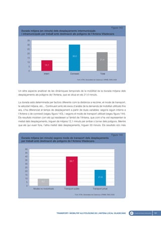 Figura 143
   Durada mitjana (en minuts) dels desplaçaments intermunicipals
   i intramunicipals per treball amb destinació als polígons de l’Antena Viladecans

        35

        30

        25

        20
                                                     30,0
        15
                                                                                          21,4
        10
                             12,1
           5

           0
                         Intern                    Connexió                               Total

                                                            Font: ATM, Generalitat de Catalunya i ERMB, EMQ 2006




Un altre aspecte analitzat de les dinàmiques temporals de la mobilitat és la durada mitjana dels
desplaçaments als polígons de l’Antena, que es situa en els 21,4 minuts.


La durada està determinada per factors diferents com la distància a recórrer, el mode de transport,
la velocitat mitjana, etc... Continuant amb els eixos d’anàlisi de la demanda de mobilitat utilitzats fins
ara, s’ha diferenciat el temps de desplaçament a partir de dues variables: segons siguin interns a
l’Antena o de connexió (vegeu figura 143), i segons el mode de transport utilitzat (vegeu figura 144).
Els resultats mostren com els qui resideixen a l’àmbit de l’Antena, que com s’ha vist representen la
meitat dels desplaçaments, triguen de mitjana 12,1 minuts per arribar o tornar dels polígons. Mentre
que els qui viuen fora, l’altra meitat dels desplaçaments, triguen 30 minuts. Els resultats són més


                                                                                                        Figura 144
   Durada mitjana (en minuts) segons mode de transport dels desplaçaments
   per treball amb destinació als polígons de l’Antena Viladecans


      50
      45
      40
      35                                          39,7
      30
      25
      20
      15
                                                                                       21,8
      10
       5               9,2

       0
               Modes no motoritzats          Transport públic                   Transport privat

                                                         Font: ATM, Generalitat de Catalunya i ERMB, EMQ 2006




                                      TRANSPORT I MOBILITAT ALS POLÍGONS DE L’ANTENA LOCAL VILADECANS                161
 