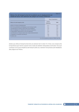 Taula 12
  Motius d’ús del transport privat de la població que fa desplaçaments per
  treball del sector amb destinació als polígons de l’Antena Viladecans

                                                                                            Grau d'importáncia

                                                                                      Antena
  Motius d'ús del transport privat                                                                             RMB
                                                                                    Viladecans

  Estalvi en el temps de desplaçament                                                  6,74                    6,63
  No hi ha cap alternativa per desplaçar-se amb transport públic                       6,32                    5,53
  Les alternatives en transport públic tenen poca freqüéncia                           5,40                    4,94
  Haver de desplaçar-se a diferents llocs de forma consecutiva                         5,01                    5,81
  La disponibilitat d'aparcament en el lloc de destinació                              4,30                    4,25
  Les alternatives en transport públic tenen massa transbordaments                     4,11                    3,92
  La seguretat o la sensació de protecció                                              2,80                    2,49
  El menor cost                                                                        1,65                    1,83

                                                                     Font: ATM, Generalitat de Catalunya i IERMB, EMQ 2006




declara que utilitza el transport privat amb una valoració de 5,4 sobre 10. A més, si es compara amb
la importància que li donen a aquest motiu la resta de residents metropolitans (4,94 sobre 10) es pot
corroborar com la poca freqüència del transport públic és un element molt percebut pels treballadors
dels polígons de l’Antena.




                                            TRANSPORT I MOBILITAT ALS POLÍGONS DE L’ANTENA LOCAL VILADECANS                  163
 