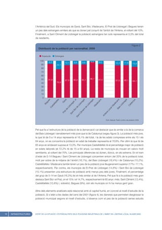 l’Amèrica del Sud. Els municipis de Gavà, Sant Boi, Viladecans, El Prat de Llobregat i Begues tenen
                        un pes dels estrangers similars als que es donen pel conjunt de l’àmbit de l’Antena, al voltant del 10%.
                        Finalment, a Sant Climent de Llobregat la població estrangera tan sols representa el 3,3% del total
                        de residents.


                                                                                                                                                                         Figura 2
                           Distribució de la població per nacionalitat. 2009


                              Espanyola             Estrangera

                            100                                                                            3,3
                                         8,2                      12,1          9,8          9,9                       9,0                      12,4          11,9
                             90                                                                                                                                           15,9
                                                      23,1
                             80
                             70
                             60
                             50          91,8                                                              96,7        91,0
                                                                  87,9        90,2          90,1                                                87,6          88,1        84,1
                             40                       76,9

                             30
                             20
                             10
                              0
                                         s


                                                    els


                                                                 à



                                                                                el


                                                                                             at



                                                                                                            t


                                                                                                                        s




                                                                                                                                                    s


                                                                                                                                                               at


                                                                                                                                                                          ya
                                                                                                        ga
                                    ue




                                                                                                                       an




                                                                                                                                                an
                                                             av




                                                                                            eg




                                                                                                                                                              eg
                                                                              t,




                                                                                                                                                                     lun
                                                    ef




                                                                                                      re
                                                             G
                                     g




                                                                                                                  ec




                                                                                                                                                c
                                                                           ga


                                                                                        br




                                                                                                                                                         br
                                                lld




                                                                                                                                             de
                                  Be




                                                                                                       b




                                                                                                                                                                     ta
                                                                                                                 lad
                                                                          e


                                                                                      Llo



                                                                                                   Llo




                                                                                                                                                        Llo
                                                e




                                                                                                                                                                    Ca
                                                                                                                                          ila
                                                                       br
                                             st




                                                                                                             Vi
                                                                     Llo




                                                                                                                                        lV
                                          Ca




                                                                                  e



                                                                                                  e




                                                                                                                                                   ix
                                                                                id


                                                                                                td




                                                                                                                                                Ba
                                                                                                                                     ca
                                                                  de


                                                                              Bo



                                                                                            en




                                                                                                                                   Lo
                                                             at




                                                                                           im
                                                                           nt




                                                                                                                              na
                                                             Pr




                                                                                        Cl
                                                                         Sa




                                                                                                                              te
                                                                                      nt




                                                                                                                             An
                                                                                   Sa




                                                                                                                                  Font: Idescat, Padró continu de població 2009




                        Pel que fa a l’estructura de la població de la demarcació cal destacar que és similar a la de la comarca
                        del Baix Llobregat i sensiblement més jove que la de Catalunya (vegeu figura 3). La població més jove,
                        la que té de 0 a 14 anys representa el 16,1% del total, i la de les edats compreses entre els 15 i els
                        64 anys, on es concentra la població en edat de treballar representa el 70,6%. Per últim la que té de
                        65 anys en endavant suposa el 13,3%. Per municipis Castelldefels té el percentatge major de població
                        en edats laborals (el 72,2% té de 15 a 64 anys). La resta de municipis es mouen en valors molt
                        semblants, al voltant del 70%. Les principals diferències es donen, doncs, en els extrems. En el tram
                        d’edat de 0-14 Begues i Sant Climent de Llobregat concentren entorn del 20% de la població total,
                        molt per sobre de la mitjana de l’àmbit (16,1%), del Baix Llobregat (16,4%) i de Catalunya (15,2%).
                        Castelldefels i Viladecans també tenen un pes de la població jove lleugerament superior (17% i 17,1%,
                        respectivament). Per contra, els municipis de El Prat de Llobregat (14,6%) i Sant Boi de Llobregat
                        (15,1%) presenten una estructura de població amb menys pes dels joves. Finalment, el percentatge
                        del grup de 0-14 en Gavà (16,3%) és el més similar al de l’Antena. Pel que fa a la població més gran
                        destaca Sant Boi i el Prat, on el 15% i el 14,7%, respectivament té 65 anys i més. Sant Climent (12,4%),
                        Castelldefels (10,8%) i, sobretot, Begues (9%), són els municipis on hi ha menys gent gran.


                        Altre dels elements analitzats està relacionat amb el capital humà, en concret al nivell d’estudis de la
                        població. Si s’atén a les dades del cens del 2001 (figura 4), les darreres que permeten desglossar la
                        població municipal segons el nivell d’estudis, s’observa com el pes de la població sense estudis




16   INFRAESTRUCTURES   ESTAT DE LA SITUACIÓ I POTENCIALITATS DELS POLÍGONS INDUSTRIALS DE L’ÀMBIT DE L’ANTENA LOCAL VILADECANS
 