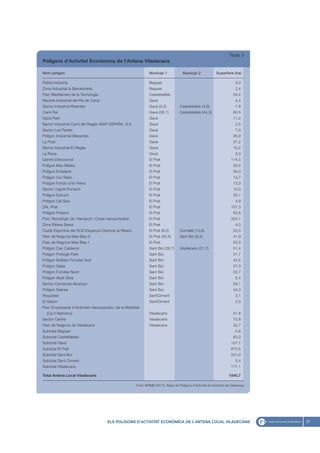 Taula 3
Polígons d’Activitat Econòmica de l’Antena Viladecans

Nom polígon                                                       Municipi 1            Municipi 2            Superfície (ha)

Petita Indústria                                                  Begues                                                   3,3
Zona Industrial la Barceloneta                                    Begues                                                   2,4
Parc Mediterrani de la Tecnologia                                 Castelldefels                                           34,4
Recinte Industrial del Pla de Carat                               Gavá                                                     4,4
Sector Industrial Resintex                                        Gavá (3,2)          Castelldefels (4,6)                  7,8
Camí Ral                                                          Gavá (36,1)         Castelldefels (44,3)                80,5
Gavá Park                                                         Gavá                                                    11,2
Sector Industrial Camí del Regás-AGIP ESPAÑA, S.A                 Gavá                                                     2,5
Sector Les Parets                                                 Gavá                                                     7,0
Polígon Industrial Massotes                                       Gavá                                                    35,9
La Post                                                           Gavá                                                    37,2
Sector Industrial El Regás                                        Gavá                                                    15,2
La Roca                                                           Gavá                                                     5,0
Centre Direccional                                                El Prat                                               114,5
Polígon Mas Mateu                                                 El Prat                                                 33,4
Polígon Enkalene                                                  El Prat                                                26,0
Polígon Ca l'Alaio                                                El Prat                                                13,7
Polígon Fondo d'en Peixo                                          El Prat                                                13,0
Sector Urgoiti-Ponsich                                            El Prat                                                15,0
Polígon Estruch                                                   El Prat                                                33,1
Polígon Cal Saio                                                  El Prat                                                  4,9
ZAL-Prat                                                          El Prat                                               157,3
Polígon Pratenc                                                   El Prat                                                63,6
Parc Tecnológic de l'Aeroport i Ciutat Aeroportuária              El Prat                                               323,1
Zona Ribera Baixa                                                 El Prat                                                  4,0
Ciutat Esportiva del RCD Espanyol-Districte la Ribera             El Prat (8,5)       Cornellá (13,6)                     22,0
Parc de Negocis Mas Blau II                                       El Prat (35,5)      Sant Boi (6,3)                      41,9
Parc de Negocis Mas Blau I                                        El Prat                                                 25,0
Polígon Can Calderon                                              Sant Boi (29,7)     Viladecans (21,7)                   51,4
Polígon Prologis Park                                             Sant Boi                                                31,7
Polígon Bullidor-Fonollar Sud                                     Sant Boi                                               44,5
Polígon Salas                                                     Sant Boi                                                27,3
Polígon Fonollar Nord                                             Sant Boi                                               22,7
Polígon Abat Oliva                                                Sant Boi                                                 5,4
Sector Comercial Alcampo                                          Sant Boi                                                29,1
Polígon Salines                                                   Sant Boi                                                44,3
Roquetes                                                          SantCliment                                              3,1
El Salom                                                          SantCliment                                              2,3
Parc Empresarial d'Activitats Aerospacials i de la Mobilitat
  (Ca n'Alemany)                                                  Viladecans                                              51,8
Sector Centre                                                     Viladecans                                              70,8
Parc de Negocis de Viladecans                                     Viladecans                                              32,7
Subtotal Begues                                                                                                            5,6
Subtotal Castelldefels                                                                                                    83,3
Subtotal Gavá                                                                                                           157,7
Subtotal El Prat                                                                                                        870,5
Subtotal Sant Boi                                                                                                       241,0
Subtotal Sant Climent                                                                                                      5,4
Subtotal Viladecans                                                                                                     177,1

Total Antena Local Viladecans                                                                                          1540,7

                                                          Font: IERMB (2011), Base de Polígons d’Activitat Econòmica de Catalunya




                                        ELS POLÍGONS D’ACTIVITAT ECONÒMICA DE L’ANTENA LOCAL VILADECANS                             31
 