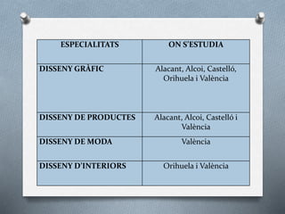 ESPECIALITATS ON S’ESTUDIA
DISSENY GRÀFIC Alacant, Alcoi, Castelló,
Orihuela i València
DISSENY DE PRODUCTES Alacant, Alcoi, Castelló i
València
DISSENY DE MODA València
DISSENY D’INTERIORS Orihuela i València
 