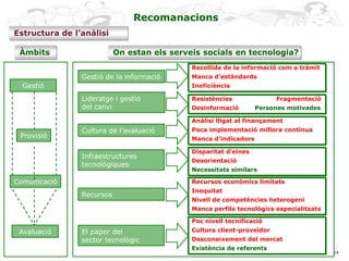 14
Recomanacions
Estructura de l’anàlisi
Àmbits On estan els serveis socials en tecnologia?
Gestió
Provisió
Comunicació
Ge...