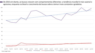 0
10
20
30
40
50
60
70
80
90
100
jan/15 fev/15 mar/15 abr/15 mai/15 jun/15 jul/15 ago/15 set/15 out/15 nov/15 dez/15 jan/16 fev/16 mar/16 abr/16 mai/16 jun/16
Brasil Mundo Exponencial (Brasil) Exponencial (Mundo)
De 2015 em diante, as buscas crescem com comportamentos diferentes: a tendência mundial é mais sazonal e
agressiva, enquanto no Brasil o crescimento de buscas sobre o tema é mais constante e gradativo.
Fonte: Google Trends
 