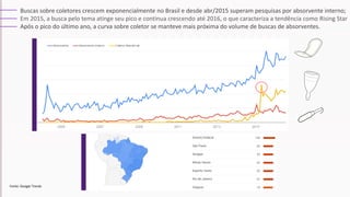 Buscas sobre coletores crescem exponencialmente no Brasil e desde abr/2015 superam pesquisas por absorvente interno;
Em 2015, a busca pelo tema atinge seu pico e continua crescendo até 2016, o que caracteriza a tendência como Rising Star
Após o pico do último ano, a curva sobre coletor se manteve mais próxima do volume de buscas de absorventes.
Fonte: Google Trends
 