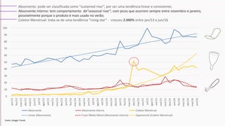 Absorvente: pode ser classificada como “sustained riser”, por ser uma tendência linear e consistente;
Absorvente interno: tem comportamento de“seasonal riser”, com picos que ocorrem sempre entre novembro e janeiro,
possivelmente porque o produto é mais usado no verão;
Coletor Menstrual: trata-se de uma tendência “rising star” - cresceu 2.000% entre jan/13 e jun/16
0
10
20
30
40
50
60
70
80
90
100
jan/13
fev/13
mar/13
abr/13
mai/13
jun/13
jul/13
ago/13
set/13
out/13
nov/13
dez/13
jan/14
fev/14
mar/14
abr/14
mai/14
jun/14
jul/14
ago/14
set/14
out/14
nov/14
dez/14
jan/15
fev/15
mar/15
abr/15
mai/15
jun/15
jul/15
ago/15
set/15
out/15
nov/15
dez/15
jan/16
fev/16
mar/16
abr/16
mai/16
jun/16
Absorvente Absorvente interno Coletor Menstrual
Linear (Absorvente) 3 por Média Móvel (Absorvente interno) Exponencial (Coletor Menstrual)
Fonte: Google Trends
 