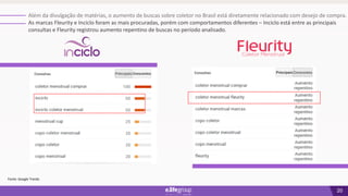 20
Além da divulgação de matérias, o aumento de buscas sobre coletor no Brasil está diretamente relacionado com desejo de compra.
As marcas Fleurity e Inciclo foram as mais procuradas, porém com comportamentos diferentes – Inciclo está entre as principais
consultas e Fleurity registrou aumento repentino de buscas no período analisado.
Fonte: Google Trends
 