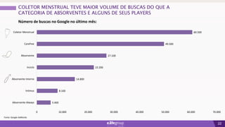 22
COLETOR MENSTRUAL TEVE MAIOR VOLUME DE BUSCAS DO QUE A
CATEGORIA DE ABSORVENTES E ALGUNS DE SEUS PLAYERS
5.400
8.100
14.800
22.200
27.100
49.500
60.500
0 10.000 20.000 30.000 40.000 50.000 60.000 70.000
Absorvente Always
Intimus
Absorvente Interno
Inciclo
Absorvente
Carefree
Coletor Menstrual
Número de buscas no Google no último mês:
Fonte: Google AdWords
 