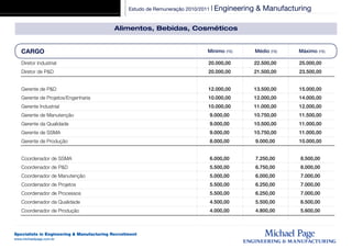 Estudo de Remuneração 2010/2011 | Engineering   & Manufacturing

                                            Alimentos, Bebidas, Cosméticos


   CARGO                                                                      Mínimo (R$)         Médio (R$)   Máximo (R$)

   Diretor Industrial                                                         20.000,00           22.500,00    25.000,00
   Diretor de P&D                                                             20.000,00           21.500,00    23.500,00


   Gerente de P&D                                                             12.000,00           13.500,00    15.000,00
   Gerente de Projetos/Engenharia                                             10.000,00           12.000,00    14.000,00
   Gerente Industrial                                                         10.000,00           11.000,00    12.000,00
   Gerente de Manutenção                                                       9.000,00           10.750,00    11.500,00
   Gerente da Qualidade                                                        9.000,00           10.500,00    11.000,00
   Gerente de SSMA                                                             9.000,00           10.750,00    11.000,00
   Gerente de Produção                                                         8.000,00           9.000,00     10.000,00


   Coordenador de SSMA                                                         6.000,00           7.250,00     8.500,00
   Coordenador de P&D                                                          5.500,00           6.750,00     8.000,00
   Coordenador de Manutenção                                                   5.000,00           6.000,00     7.000,00
   Coordenador de Projetos                                                     5.500,00           6.250,00     7.000,00
   Coordenador de Processos                                                    5.500,00           6.250,00     7.000,00
   Coordenador da Qualidade                                                    4.500,00           5.500,00     6.500,00
   Coordenador de Produção                                                     4.000,00           4.800,00     5.600,00



Specialists in Engineering & Manufacturing Recruitment
www.michaelpage.com.br
 