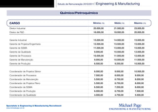 Estudo de Remuneração 2010/2011 | Engineering   & Manufacturing

                                                    Químico/Petroquímico


   CARGO                                                                      Mínimo (R$)         Médio (R$)   Máximo (R$)

   Diretor Industrial                                                         20.000,00           21.500,00    23.000,00
   Diretor de P&D                                                             16.000,00           18.000,00    20.000,00


   Gerente Industrial                                                         13.000,00           14.000,00    15.000,00
   Gerente de Projetos/Engenharia                                             12.000,00           13.500,00    15.000,00
   Gerente de SSMA                                                            11.000,00           13.000,00    15.000,00
   Gerente da Qualidade                                                        9.000,00           10.500,00    12.000,00
   Gerente de Processos                                                       10.000,00           11.000,00    12.000,00
   Gerente de Manutenção                                                       9.000,00           10.000,00    11.000,00
   Gerente de Produção                                                         8.500,00           9.250,00     10.000,00


   Coordenador de Projetos Sênior                                              8.000,00           9.000,00     10.000,00
   Coordenador de Processos                                                    7.000,00           8.000,00     9.000,00
   Coordenador de Manutenção                                                   5.500,00           6.750,00     8.000,00
   Coordenador de Projetos Pleno                                               5.500,00           6.750,00     8.000,00
   Coordenador de SSMA                                                         6.500,00           7.250,00     8.000,00
   Coordenador de Produção                                                     6.000,00           6.750,00     7.500,00
   Coordenador da Qualidade                                                    4.000,00           4.750,00     5.500,00



Specialists in Engineering & Manufacturing Recruitment
www.michaelpage.com.br
 