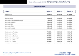 Estudo de Remuneração 2010/2011 | Engineering   & Manufacturing

                                                         Farmacêutico


   CARGO                                                                      Mínimo (R$)         Médio (R$)   Máximo (R$)

   Diretor de P&D                                                             18.000,00           20.000,00    22.000,00


   Gerente Industrial                                                         14.000,00           15.000,00    16.000,00
   Gerente de Engenharia e Manutenção                                         11.000,00           13.000,00    15.000,00
   Gerente da Qualidade                                                       10.000,00           11.500,00    13.000,00
   Gerente de P&D                                                             10.000,00           12.000,00    13.000,00
   Gerente de SSMA                                                            10.000,00           11.500,00    13.000,00
   Gerente de Produção                                                        10.000,00           11.000,00    12.000,00


   Coordenador de Produção                                                     7.000,00           8.000,00     9.000,00
   Coordenador de Projetos                                                     7.500,00           8.250,00     9.000,00
   Coordenador de Qualidade                                                    7.000,00           7.750,00     8.500,00
   Coordenador de Manutenção                                                   6.200,00           7.400,00     8.500,00
   Coordenador de P&D                                                          6.500,00           7.400,00     8.200,00
   Coordenador de SSMA                                                         6.500,00           7.200,00     8.000,00




Specialists in Engineering & Manufacturing Recruitment
www.michaelpage.com.br
 