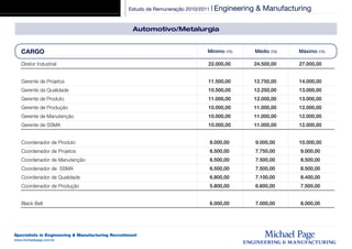 Estudo de Remuneração 2010/2011 | Engineering   & Manufacturing

                                                    Automotivo/Metalurgia


   CARGO                                                                      Mínimo (R$)         Médio (R$)   Máximo (R$)

   Diretor Industrial                                                         22.000,00           24.500,00    27.000,00


   Gerente de Projetos                                                        11.500,00           12.750,00    14.000,00
   Gerente da Qualidade                                                       10.500,00           12.250,00    13.000,00
   Gerente de Produto                                                         11.000,00           12.000,00    13.000,00
   Gerente de Produção                                                        10.000,00           11.000,00    12.000,00
   Gerente de Manutenção                                                      10.000,00           11.000,00    12.000,00
   Gerente de SSMA                                                            10.000,00           11.000,00    12.000,00


   Coordenador de Produto                                                      8.000,00           9.000,00     10.000,00
   Coordenador de Projetos                                                     6.500,00           7.750,00     9.000,00
   Coordenador de Manutenção                                                   6.500,00           7.500,00     8.500,00
   Coordenador de SSMA                                                         6.500,00           7.500,00     8.500,00
   Coordenador de Qualidade                                                    6.800,00           7.100,00     8.400,00
   Coordenador de Produção                                                     5.800,00           6.600,00     7.500,00


   Black Belt                                                                  6.000,00           7.000,00     8.000,00




Specialists in Engineering & Manufacturing Recruitment
www.michaelpage.com.br
 