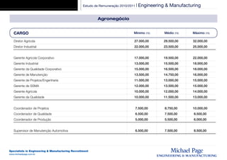 Estudo de Remuneração 2010/2011 | Engineering   & Manufacturing

                                                          Agronegócio


   CARGO                                                                      Mínimo (R$)         Médio (R$)   Máximo (R$)

   Diretor Agrícola                                                           27.000,00           29.500,00    32.000,00
   Diretor Industrial                                                         22.000,00           23.500,00    25.000,00


   Gerente Agrícola Corporativo                                               17.000,00           19.500,00    22.000,00
   Gerente Industrial                                                         13.000,00           15.500,00    18.000,00
   Gerente da Qualidade Corporativo                                           15.000,00           16.500,00    18.000,00
   Gerente de Manutenção                                                      13.500,00           14.750,00    16.000,00
   Gerente de Projetos/Engenharia                                             11.000,00           13.000,00    15.000,00
   Gerente de SSMA                                                            12.000,00           13.500,00    15.000,00
   Gerente Agrícola                                                           10.000,00           12.000,00    14.000,00
   Gerente da Qualidade                                                       10.000,00           11.500,00    13.000,00


   Coordenador de Projetos                                                     7.500,00           8.750,00     10.000,00
   Coordenador de Qualidade                                                    6.500,00           7.500,00     8.500,00
   Coordenador de Produção                                                     5.000,00           5.500,00     6.000,00


   Supervisor de Manutenção Automotiva                                         6.500,00           7.500,00     8.500,00




Specialists in Engineering & Manufacturing Recruitment
www.michaelpage.com.br
 