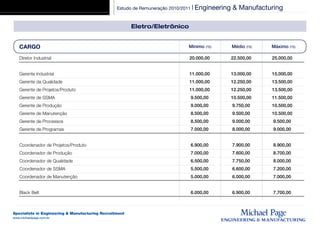 Estudo de Remuneração 2010/2011 | Engineering   & Manufacturing

                                                         Eletro/Eletrônico


   CARGO                                                                      Mínimo (R$)         Médio (R$)   Máximo (R$)

   Diretor Industrial                                                         20.000,00           22.500,00    25.000,00


   Gerente Industrial                                                         11.000,00           13.000,00    15.000,00
   Gerente da Qualidade                                                       11.000,00           12.250,00    13.500,00
   Gerente de Projetos/Produto                                                11.000,00           12.250,00    13.500,00
   Gerente de SSMA                                                             9.500,00           10.500,00    11.500,00
   Gerente de Produção                                                         9.000,00           9.750,00     10.500,00
   Gerente de Manutenção                                                       8.500,00           9.500,00     10.500,00
   Gerente de Processos                                                        8.500,00           9.000,00     9.500,00
   Gerente de Programas                                                        7.000,00           8.000,00     9.000,00


   Coordenador de Projetos/Produto                                             6.900,00           7.900,00     8.900,00
   Coordenador de Produção                                                     7.000,00           7.600,00     8.700,00
   Coordenador de Qualidade                                                    6.500,00           7.750,00     8.000,00
   Coordenador de SSMA                                                         5.500,00           6.600,00     7.200,00
   Coordenador de Manutenção                                                   5.000,00           6.000,00     7.000,00


   Black Belt                                                                  6.000,00           6.900,00     7.700,00



Specialists in Engineering & Manufacturing Recruitment
www.michaelpage.com.br
 