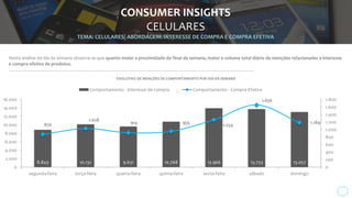 #DICA 5: IPHONE É UM APARELHO
DESEJADO POR MUITOS E A
MAIORIA DOS DEPOIMENTOS SÃO
ASPIRACIONAIS.
“Consegue-seavaliar que Apple, representando 77% do total de mençõescoletadas (62.468
itens), foi a marca com maior quantidade de mençõesestabelecidas como interesse de
compra. Na sequência,surge Motorola acompanhada de Samsung.”
“No momento de relação de compra efetiva, surgeo modelo 5C,com quase14% do total de
mençõesde compra efetiva.”
*(% I.I.C [total de menções de “Interesse de compra” de cada aparelho/total de menções de “Interesse de compra” total da marca]
**(% I.C.E [total de menções de “Compra Efetiva” de cada aparelho/total de menções de “Compra Efetiva” total da marca]
 