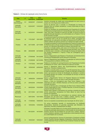 INFORMAÇÕES DE MERCADO - SUINOCULTURA 
17 
Tabela 2 – Síntese da Legislação sobre Carne Suína 
Tipo 
nº 
Data 
Assinatura 
Data 
Publicação 
Ementa 
Portaria 
Interministerial 
141 
26/06/2007 
27/06/2007 
Autoriza concessão de crédito para comercialização de carne suína ao amparo da Linha Especial de Crédito (LEC). 
Instrução 
Normativa 
8 
03/04/2007 
10/04/2007 
Aprova as Normas para o Controle e a Erradicação da Doença de Aujeszky (DA) em suídeos domésticos, a serem observadas em todo o território nacional. 
Instrução 
Normativa 
8 
30/03/2007 
03/04/2007 
Publica os resultados do acompanhamento dos Programas de Controle de Resíduos e Contaminantes em Carnes (Bovina, Suína, Aves e Eqüina), Leite, Ovos, Mel e Pescado do exercício de 2006, na forma do anexo à presente Instrução Normativa, em conformidade com a Portaria nº 50, de 20 de Fevereiro de 2006. 
Portaria 
19 
17/01/2007 
19/01/2007 
Concede Autorização Provisória para análises do Programa Complementar de Resíduos para a UE por um período de 6 meses, prorrogável por igual período, ao Laboratório de Análise de Resíduos da PLANTEC, para realizar análises de resíduos químicos em matrizes de origem animal. 
Portaria 
305 
20/11/2006 
22/11/2006 
Concede Autorização Provisória para análises do Programa Complementar de Resíduos para a UE por um período de 6 meses, prorrogável por igual período, ao Laboratório Microbióticos Análises Laboratoriais Ltda. 
Portaria 
265 
28/09/2006 
23/10/2006 
Submete à consulta pública, pelo prazo de 30 (trinta) dias a contar da publicação desta Portaria, o Projeto de Instrução Normativa, que “Aprova as Normas para o Controle e a Erradicação da Doença de Aujesky (DA) dos Suídeos Domésticos” e “Aprova o Plano de Contingência para a Enfermidade”. 
Instrução 
Normativa 
56 
27/09/2006 
04/10/2006 
Aprova o Regulamento para Registro e Fiscalização de Estabelecimento Comercial de Multiplicação Animal Nacional e Importado. 
Instrução 
Normativa 
54 
27/09/2006 
04/10/2006 
Aprova O Regulamento para Registro e Fiscalização de Centro de Coleta e Processamento de Sêmem (CCPS) suíno. 
Portaria 
77 
17/07/2005 
19/07/2005 
Publicar os resultados do acompanhamento dos Programas de Controle de Resíduos em Carne, Leite e Pescado do exercício de 2004. 
300 
16/06/2005 
20/06/2005 
Aprova o Regimento Interno das Superintendências Federais de Agricultura, Pecuária e Abastecimento. 
Portaria 
478 
26/10/2004 
08/11/2004 
Submete à consulta pública, por um prazo de 60 (sessenta) dias a contar da data da publicação desta portaria, o projeto de instrução normativa em anexo, que aprova as normas de fiscalização da produção e comércio de material genético de suídeos, e da prestação de serviços na área de reprodução suídea. 
Instrução 
Normativa 
47 
18/06/2004 
23/06/2004 
Aprova o Regulamento Técnico de Programa Nacional de Sanidade Suídea - PNSS, na forma do anexo a esta Instrução Normativa. 
Instrução 
Normativa 
27 
20/04/2004 
27/04/2004 
Aprova o Plano de Contingência para Peste Suína Clássica, a ser observado em todo o Território Nacional, na forma do anexo à presente Instrução Normativa. 
Instrução 
Normativa 
6 
09/03/2004 
10/03/2004 
Aprova as Normas para a Erradicação da Peste Suína Clássica (PSC) a serem observadas em todo o Território Nacional, na forma do anexo à presente Instrução Normativa. 
Instrução 
Normativa 
82 
20/11/2003 
24/11/2003 
Dispõe sobre ingresso e permanência de animais e produtos de origem animal, presumíveis veiculadores de Febre aftosa na zona livre da doença que especifica. 
Resolução 
1 
09/01/2003 
10/01/2003 
Aprova a uniformização da nomenclatura de produtos cárneos não formulados em uso para aves e coelhos, suídeos, caprinos, ovinos, bubalinos, eqüídeos, ovos e outras espécies de animais. 
Instrução 
Normativa 
54 
17/09/2002 
19/09/2002 
Aprova os requisitos zoossanitários para importação de sêmen suíno. 
Instrução 
Normativa 
31 
10/05/2002 
13/05/2002 
Os suínos importados deverão vir acompanhados de Certificado Zoossanitário, atestando as garantias requeridas pelo Ministério da Agricultura, Pecuária e Abastecimento do Brasil. 
Portaria 
1 
09/10/2001 
19/10/2001 
Submete à Consulta Pública por um prazo de 60 (sessenta) dias, a contar da data da publicação desta portaria a uniformização da nomenclatura de produtos cárneos não formulados em uso para aves, suídeos, caprinos, ovinos, bubalinos, eqüídeos, emas, avestruzes e outras espécies animais, em conformidade com os Anexos. 
Instrução 
Normativa 
6 
15/02/2001 
19/02/2001 
Aprova os Regulamentos Técnicos de Identidade e Qualidade de Paleta Cozida, Produtos Cárneos Salgados, Empanados, Presunto tipo Serrano e Prato Elaborado Pronto ou Semi-Pronto Contendo Produtos de Origem Animal.  