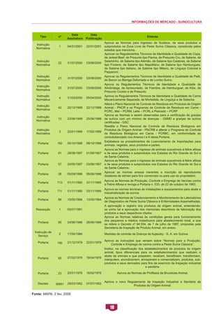 INFORMAÇÕES DE MERCADO - SUINOCULTURA 
18 
Fonte: MAPA. 2 fev. 2008 
Tipo 
nº 
Data 
Assinatura 
Data 
Publicação 
Ementa 
Instrução 
Normativa 
1 
04/01/2001 
22/01/2001 
Aprova as Normas para Ingresso de Suídeos, de seus produtos e subprodutos na Zona Livre de Peste Suína Clássica, constituída pelos estados que menciona. 
Instrução 
Normativa 
22 
31/07/2000 
03/08/2000 
Aprovar os Regulamentos Técnicos de Identidade e Qualidade de Copa, de Jerked Beef, de Presunto tipo Parma, de Presunto Cru, de Salame, de Salaminho, de Salame tipo Alemão, de Salame tipo Calabres, de Salame tipo Friolano, de Salame tipo Napolitano, de Salame tipo Hamburgues, de Salame tipo Italiano, de Salame tipo Milano, de Linguiça Colonial e Pepperoni. 
Instrução 
Normativa 
21 
31/07/2000 
03/08/2000 
Aprovar os Regulamentos Técnicos de Identidade e Qualidade de Patê, de Bacon ou Barriga Defumada e de Lombo Suíno. 
Instrução 
Normativa 
20 
31/07/2000 
03/08/2000 
Aprova os Regulamentos Técnicos de Identidade e Qualidade de Almôndega, de Apresuntado, de Fiambre, de Hamburguer, de Kibe, de Presunto Cozido e de Presunto. 
Instrução 
Normativa 
4 
31/03/2000 
05/04/2000 
Aprova os Regulamentos Técnicos de Identidade e Qualidade de Carne Mecanicamente Separada, de Mortadela, de Lingüiça e de Salsicha 
Instrução 
Normativa 
42 
20/12/1999 
22/12/1999 
Altera o Plano Nacional de Controle de Resíduos em Produtos de Origem Animal - PNCR e os Programas de Controle de Resíduos em Carne - PCRC, Mel – PCRM, Leite – PCRL e Pescado – PCRP 
Instrução 
Normativa 
12 
23/06/1999 
25/06/1999 
Aprova as Normas a serem observadas para a certificação de granjas de suínos com um mínimo de doenças - GSMD e granjas de suínos certificadas - GSC 
Instrução 
Normativa 
3 
22/01/1999 
17/02/1999 
Reedita o Plano Nacional de Controle de Resíduos Biológicos em Produtos de Origem Animal - PNCRB e alterar o Programa de Controle de Resíduos Biológicos em Carne - PCRBC, em conformidade ao consubstanciado nos Anexos I e II desta Portaria. 
Portaria 
182 
05/10/1998 
08/10/1998 
Estabelece os procedimentos de Licenciamento de Importações para animais, vegetais, seus produtos e partes. 
Portaria 
91 
28/08/1997 
01/09/1997 
Aprova as Normas para o ingresso de animais suscetíveis à febre aftosa e de seus produtos e subprodutos nos Estados do Rio Grande do Sul e de Santa Catarina. 
Portaria 
57 
20/05/1997 
03/06/1997 
Aprova as Normas para o ingresso de animais suscetíveis à febre aftosa e de seus produtos e subprodutos nos Estados do Rio Grande do Sul e de Santa Catarina. 
Portaria 
26 
05/09/1996 
06/09/1996 
Aprovar as normas anexas inerentes a inscrição de reprodutores doadores de sêmen para fins comerciais ou para uso do proprietário. 
Portaria 
713 
01/11/1995 
07/11/1995 
Aprova as Normas de Produção, Controle e Emprego de Vacinas contra a Febre Aftosa e revoga a Portaria n. 533, de 22 de outubro de 1993. 
Portaria 
711 
01/11/1995 
03/11/1995 
Aprova as normas técnicas de instalações e equipamentos para abate e industrialização de suínos. 
Portaria 
88 
10/05/1994 
13/05/1994 
Aprova as Normas de Credenciamento e Monitoramento de Laboratórios de Diagnóstico de Peste Suína Clássica e Enfermidades Assemelhadas. 
Resolução 
1 
05/07/1991 
A aprovação e registro dos produtos de origem animal, entendendo- se como tal a aprovação dos memoriais descritivos de fabricação dos produtos e seus respectivos rótulos. 
Portaria 
85 
24/06/1988 
28/06/1988 
Aprova as Normas relativas às condições gerais para funcionamento dos pequenos e médios matadouros para abastecimento local, a que se refere o Decreto nº 94.554, de 7 de julho de 1987, propostas pela Secretaria de Inspeção de Produto Animal, em anexo. 
Instrução de 
Serviço 
2 
17/04/1984 
Medidas de controle da Doença de Aujeszky - D. A. em Suínos 
Portaria 
190 
21/12/1978 
22/01/1979 
Aprova as instruções que versam sobre “Normas para a Produção, Controle e Emprego de vacina contra a Peste Suína Clássica”. 
Portaria 
82 
27/02/1976 
19/04/1976 
Institui, na classificação dos estabelecimentos de produtos de origem animal, tipos diferenciais para os estabelecimentos que realizem o abate de animais e que preparem, recebam, beneficiem, transformem, manipulem, acondicionem, armazenem e comercializem, produtos, sub- produtos e seus derivados para fins de exercício da Inspeção industrial e sanitária. 
Portaria 
23 
20/01/1976 
16/02/1976 
Aprova as Normas de Profilaxia da Brucelose Animal. 
Decreto 
30691 
29/03/1952 
07/07/1952 
Aprova o novo Regulamento da Inspeção Industrial e Sanitária de Produtos de Origem Animal.  