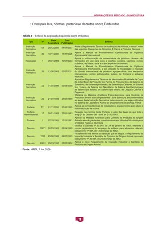 INFORMAÇÕES DE MERCADO - SUINOCULTURA 
19 
• Principais leis, normas, portarias e decretos sobre Embutidos 
Tabela 3 – Síntese da Legislação Específica sobre Embutidos 
Fonte: MAPA. 2 fev. 2008 
Tipo 
nº 
Data 
Assinatura 
Data 
Publicação 
Ementa 
Instrução 
Normativa 
51 
29/12/2006 
04/01/2007 
Adota o Regulamento Técnico de Atribuição de Aditivos, e seus Limites das seguintes Categorias de Alimentos 8: Carne e Produtos Cárneos. 
Instrução 
Normativa 
36 
10/11/2006 
14/11/2006 
Aprova o Manual de Procedimentos Operacionais da Vigilância Agropecuária Internacional. 
Resolução 
1 
09/01/2003 
10/01/2003 
Aprova a uniformização da nomenclatura de produtos cárneos não formulados em uso para aves e coelhos, suídeos, caprinos, ovinos, bubalinos, eqüídeos, ovos e outras espécies de animais. 
Instrução 
Normativa 
26 
12/06/2001 
02/07/2001 
Aprova o Manual de Procedimentos Operacionais da Vigilância Agropecuária Internacional, a ser utilizado na fiscalização e inspeção do trânsito internacional de produtos agropecuários, nos aeroportos internacionais, portos estruturados, postos de fronteira e aduanas especiais. 
Instrução 
Normativa 
22 
31/07/2000 
03/08/2000 
Aprovar os Regulamentos Técnicos de Identidade e Qualidade de Copa, de Jerked Beef, de Presunto tipo Parma, de Presunto Cru, de Salame, de Salaminho, de Salame tipo Alemão, de Salame tipo Calabres, de Salame tipo Friolano, de Salame tipo Napolitano, de Salame tipo Hamburgues, de Salame tipo Italiano, de Salame tipo Milano, de Linguiça Colonial e Pepperoni. 
Instrução 
Normativa 
20 
21/07/1999 
27/07/1999 
Oficializa os Métodos Analíticos Físico-Químicos, para Controle de Produtos Cárneos e seus Ingredientes - Sal e Salmoura, em conformidade ao anexo desta Instrução Normativa, determinando que sejam utilizados no Sistema de Laboratório Animal do Departamento de Defesa Animal 
Portaria 
711 
01/11/1995 
03/11/1995 
Aprova as normas técnicas de instalações e equipamentos para abate e industrialização de suínos. 
Portaria 
Interministerial 
17 
26/01/1983 
27/01/1983 
Reajusta, nos termos desta Portaria, o valor das taxas de que trata o artigo 2º do Decreto-Lei 1.899, de 21/12/1981. 
Portaria 
1 
07/10/1981 
13/10/1981 
Aprovar os Métodos Analíticos para Controle de Produtos de Origem Animal e seus Ingredientes, constituindo-se em Métodos Microbiológicos e Métodos Físicos e Químicos 
Decreto 
55871 
26/03/1965 
09/04/1965 
Modifica o Decreto nº 50.040, de 24 de janeiro de 1961, referente a normas reguladoras do emprego de aditivos para alimentos, alterado pelo Decreto nº 691, de 13 de março de 1962. 
Decreto 
1255 
25/06/1962 
04/07/1963 
Fica alterado nos termos da redação que se segue, o Regulamento da Inspeção Industrial e Sanitária de Produtos de Origem Animal, aprovado pelo Decreto nº 30.691, de 29 de março de 1952. 
Decreto 
30691 
29/03/1952 
07/07/1952 
Aprova o novo Regulamento da Inspeção Industrial e Sanitária de Produtos de Origem Animal.  
