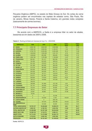 INFORMAÇÕES DE MERCADO - SUINOCULTURA 
21 
Pecuária Orgânica (ABPO), no estado do Mato Grosso do Sul. Os cortes de carne orgânica podem ser encontrados nas capitais de estados como, São Paulo, Rio de Janeiro, Minas Gerais, Paraná e Santa Catarina, em grandes redes varejistas (basicamente de carnes bovinas). 
7.7 Principais Empresas do Setor 
De acordo com a ABIPECS, a Sadia é a empresa líder no setor de abates, baseando-se em dados de 2004 a 2006. 
Tabela 4 - Ranking de Abate por empresa (em kg e %) – 2004/2006 
Fonte: ABIPECS 
EMPRESAS 
2006 
2005 
2004 
VAR% 
06/05 
PAR% 
2006 
01 - SADIA 
4.092.184 
3.822.529 
3.523.559 
7,05 
17,52 
02 - PERDIGÃO 
3.506.122 
3.560.954 
3.183.231 
-1,54 
15,01 
03 - AURORA 
2.709.178 
2.293.262 
2.255.326 
18,14 
11,60 
04 - SEARA 
1.400.645 
1.552.400 
1.501.151 
-9,78 
6,00 
05 - ALIBEM 
1.208.940 
602.389 
558.483 
100,69 
5,18 
06 - PAMPLONA 
1.092.156 
1.278.389 
1.100.693 
-14,57 
4,68 
07 - FRANGOSUL 
940.281 
761.417 
662.384 
23,49 
4,03 
08 - AVIPAL 
794.383 
623.835 
356.918 
27,34 
3,40 
09 - FRIMESA 
551.433 
375.675 
341.727 
46,78 
2,36 
10 - PIF PAF 
527.269 
462.955 
390.329 
13,89 
2,26 
11 - MABELLA 
519.730 
363.982 
293.943 
42,79 
2,23 
12 - EXCELÊNCIA 
502.000 
464.430 
334.035 
8,09 
2,15 
13 - COSUEL 
303.045 
240.005 
267.111 
26,27 
1,30 
14 - COTRIJUÍ 
243.279 
161.211 
143.916 
50,91 
1,04 
15 - SAUDALI 
210.271 
201.957 
190.034 
4,12 
0,90 
16 - UNIBON 
208.945 
170.544 
136.901 
22,52 
0,89 
17 - PALMALI 
198.373 
194.682 
187.238 
1,90 
0,85 
18 - LARISSA 
194.615 
0,83 
19 - COTRIGO 
168.946 
161.864 
157.195 
4,38 
0,72 
20 - COOPAVEL 
151.741 
183.845 
207.652 
-17,46 
0,65 
21 - HIPERCARNES 
133.572 
126.607 
90.000 
5,50 
0,57 
22 - PORCOBELLO 
90.510 
91.410 
24.184 
-0,98 
0,39 
23 - SAGRINGO 
24.857 
39.883 
35.707 
-37,68 
0,11 
24 - MONDELLI 
19.042 
0,08 
25 - GUARUPAL 
0 
0 
30.166 
0,00 
26 - INDEPENDÊNCIA 
0 
124.592 
5.750 
-100,00 
0,00 
27 - CASTILHENSE 
0 
206.148 
0,00 
28 - COTREL 
197.676 
285.286 
-100,00 
0,00 
29 - AGROAVÍCOLA RIZZI 
143.500 
95.600 
-100,00 
0,00 
TOTAL ASSOCIADOS 
19.791.517 
18.220.602 
16.599.272 
8,62 
58,71 
OUTROS ABATES SIF 
3.565.181 
4.136.724 
4.034.782 
-13,82 
10,57 
TOTAL ABATES SIF 
23.356.698 
22.357.326 
20.634.054 
4,47 
69,28 
ABATE SIE E SIM 
10.356.753 
9.116.373 
9.568.121 
13,61 
30,72 
ABATE TOTAL 
33.713.451 
31.473.699 
30.202.175 
7,12 
100,00 
AUTO-CONSUMO 
2.723.633 
2.628.148 
2.987.028 
3,63 
PRODUÇÃO 
36.437.084 
34.101.847 
33.189.203 
6,85 
 