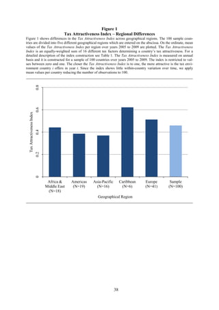 38
Figure 1
Tax Attractiveness Index – Regional Differences
Figure 1 shows differences in the Tax Attractiveness Index across geographical regions. The 100 sample coun-
tries are divided into five different geographical regions which are entered on the abscissa. On the ordinate, mean
values of the Tax Attractiveness Index per region over years 2005 to 2009 are plotted. The Tax Attractiveness
Index is an equally-weighted sum of 16 different tax factors determining a country’s tax attractiveness. For a
detailed description of the index construction see Table 1. The Tax Attractiveness Index is measured on annual
basis and it is constructed for a sample of 100 countries over years 2005 to 2009. The index is restricted to val-
ues between zero and one. The closer the Tax Attractiveness Index is to one, the more attractive is the tax envi-
ronment country i offers in year t. Since the index shows little within-country variation over time, we apply
mean values per country reducing the number of observations to 100.
00.20.40.60.8
Africa &
Middle East
(N=18)
Americas
(N=19)
Asia-Pacific
(N=16)
Caribbean
(N=6)
Europe
(N=41)
Sample
(N=100)
TaxAttractivenessIndex
Geographical Region
 