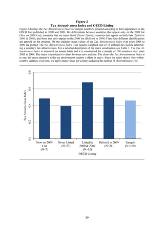 39
Figure 2
Tax Attractiveness Index and OECD Listing
Figure 2 displays the Tax Attractiveness Index for sample countries grouped according to their appearance on the
OECD lists published in 2000 and 2009. We differentiate between countries that appear only on the 2009 list
(New on 2009 List), countries that are never listed (Never Listed), countries that appear on both lists (Listed in
2000 & 2009), and those that only appear on the 2000 list (Delisted in 2009).These four different classifications
are entered on the abscissa. On the ordinate, mean values of the Tax Attractiveness Index over years 2005 to
2009 are plotted. The Tax Attractiveness Index is an equally-weighted sum of 16 different tax factors determin-
ing a country’s tax attractiveness. For a detailed description of the index construction see Table 1. The Tax At-
tractiveness Index is measured on annual basis and it is constructed for a sample of 100 countries over years
2005 to 2009. The index is restricted to values between zero and one. The closer the Tax Attractiveness Index is
to one, the more attractive is the tax environment country i offers in year t. Since the index shows little within-
country variation over time, we apply mean values per country reducing the number of observations to 100.
0.00.20.40.60.8
New on 2009
List
(N=7)
Never Listed
(N=57)
Listed in
2000 & 2009
(N=12)
Delisted in 2009
(N=24)
Sample
(N=100)
TaxAttractivenessIndex
OECD Listing
 