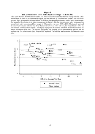 42
Figure 5
Tax Attractiveness Index and Effective Average Tax Rate 2007
This figure displays the relation between the Tax Attractiveness Index and the effective average tax rate. Effec-
tive average tax rates for 34 countries up to year 2007 are provided by Devereux et al. (2008). The Tax Attrac-
tiveness Index is an equally-weighted sum of 16 different tax factors determining a country’s tax attractiveness.
For a detailed description of the index construction see Table 1. The Tax Attractiveness Index is measured on
annual basis and it is constructed for a sample of 100 countries over years 2005 to 2009. The index is restricted
to values between zero and one. The closer the Tax Attractiveness Index is to one, the more attractive is the tax
environment country i offers in year t. This figure displays all 34 countries for which the effective average tax
rate is available in year 2007. The effective average tax rate for year 2007 is entered on the abscissa. On the
ordinate, the Tax Attractiveness Index for year 2007 is plotted. The solid line is a linear fit to the 34 sample coun-
tries.
y = 0.60 – 0.43x
 