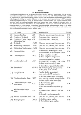 43
Table 1
Tax Attractiveness Index
Table 1 shows components of the Tax Attractiveness Index and their respective measurement. Each tax factor is
measured on annual basis and restricted to values between zero and one. STR, WHTD, WHTI, WHTR, and PIT
are standardized by subtracting the tax rate country i levies in year t from the maximum sample tax rate in year t
and subsequently dividing the resulting difference by the maximum sample tax rate in year t. DTT is standard-
ized by dividing the number of double tax treaties country i has concluded in year t by the maximum sample
number of double tax treaties concluded in year t. In all cases, a value of one indicates the optimum, that is, the
most attractive characteristic of a tax factor. To construct the Tax Attractiveness Index, we add all tax factors and
divide the sum by 16. Hence, the Tax Attractiveness Index represents an equally-weighted sum of 16 tax factors
determining country i’s tax attractiveness in year t. The closer the Tax Attractiveness Index is to one, the more
attractive is the tax environment country i offers in year t.
Tax Factor Abbr. Measurement Weight
(1) Statutory Tax Rate STR (Max. tax ratet-tax rateit)/max. tax ratet 1/16
(2) Taxation of Dividends DIV Percentage of tax exemption 1/16
(3) Taxation of Capital Gains CG Percentage of tax exemption 1/16
(4)
Withholding Tax
Dividends WHTD (Max. tax ratet-tax rateit)/max. tax ratet 1/16
(5) Withholding Tax Interest WHTI (Max. tax ratet-tax rateit)/max. tax ratet 1/16
(6) Withholding Tax Royalties WHTR (Max. tax ratet-tax rateit)/max. tax ratet 1/16
(7) European Union EU 1 - Member of the European Union
0 - Not member of the European Union
1/16
(8) Loss Carry Back LCB 1 - Loss carry back possible
0 - Loss carry back not possible
1/16
(9) Loss Carry Forward LCF
1 - Unlimited loss carry forward
0.5 - Loss carry forward > 5 y & ≤ 20 y
0 - Loss carry forward ≤ 5 years
1/16
(10) Group Relief GROUP
1 - Cross border group relief possible
0.5 - National group relief possible
0 - No group relief possible
1/16
(11) Treaty Network DTT Number double tax treatiesit/
max. number double tax treatiest
1/16
(12) Thin Capitalization Rules THIN
1 - No thin capitalization rules apply
0.5 - Thin cap rules not clearly defined
0 - Thin capitalization rules apply
1/16
(13)
Controlled Foreign Corpo-
ration Rules
CFC 1 - No CFC rules apply
0 - CFC rules apply
1/16
(14)
Anti Avoidance Legis-
lation
AAL
1 - No anti avoidance legislation ap-
plies
0.5 - General anti avoidance rule ap-
plies
0 - GAAR + special rules apply
1/16
(15) Personal Income Tax Rate PIT (Max. tax ratet-tax rateit)/max. tax ratet 1/16
(16) Holding Regime HOLD 1 - Holding regime applies
0 - No holding regime applies
1/16
 