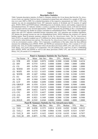 44
Table 2
Descriptive Statistics
Table 2 presents descriptive statistics. In Panel A, summary statistics for 16 tax factors that form the Tax Attrac-
tiveness Index are reported. Each tax factor is measured on annual basis and collected for a sample of 100 coun-
tries over years 2005 to 2009. For a detailed description of the respective measurement see Table 1. STR is the
statutory tax rate (in unstandardized form). DIV represents taxation of dividends and CG taxation of capital
gains. WHTD, WHTI, and WHTR indicate withholding taxes on dividends, interest, and royalties, respectively (in
unstandardized form). EU indicates whether a country is member of the European Union. LCB and LCF denote
loss carry back and loss carry forward opportunities. GROUP represents the possibility to file a consolidated tax
return. DTT represents the double tax treaties concluded (in unstandardized form). THIN indicates thin capitali-
zation rules and CFC indicates controlled foreign corporation rules. AAL represents anti avoidance legislation.
PIT denotes the personal income tax rate (in unstandardized form). HOLD indicates the existence of a special
holding regime. Panel B presents summary statistics for the Tax Attractiveness Index. The Tax Attractiveness
Index (TAX) is an equally-weighted sum of 16 different tax factors determining a country’s tax attractiveness. It
is restricted to values between zero and one. The closer the Tax Attractiveness Index is to one, the more attractive
is the tax environment country i offers. TAX_I represents a modification of the index where the three different
measures for withholding taxes (WHTD, WHTI, and WHTR) are summarized. Hence, TAX_I consists of 14 com-
ponents only. TAX_II is another modification where all anti abuse provisions (THIN, CFC, and AAL) are summa-
rized. Hence, TAX_II also consists of 14 components. TAX_III combines TAX_I and TAX_II, that is, withholding
taxes (WHTD, WHTI, and WHTR) as well as anti abuse provisions (THIN, CFC, and AAL) are summarized.
Hence, TAX_III consists of 12 components.
Panel A: Summary Statistics for Tax Factors
Tax Factor N Mean Std. Dev. Min. 25% Median 75% Max.
(1) STR 499 0.2469 0.0978 0.0000 0.2000 0.2600 0.3000 0.4234
(2) DIV 499 0.5755 0.4912 0.0000 0.0000 1.0000 1.0000 1.0000
(3) CG 499 0.4784 0.4907 0.0000 0.0000 0.0000 1.0000 1.0000
(4) WHTD 499 0.1252 0.1097 0.0000 0.0000 0.1000 0.2000 0.3500
(5) WHTI 499 0.1323 0.1035 0.0000 0.0000 0.1500 0.2000 0.4000
(6) WHTR 499 0.1607 0.0966 0.0000 0.1000 0.1500 0.2200 0.3955
(7) EU 499 0.2725 0.4457 0.0000 0.0000 0.0000 1.0000 1.0000
(8) LCB 499 0.1804 0.3849 0.0000 0.0000 0.0000 0.0000 1.0000
(9) LCF 499 0.4860 0.4490 0.0000 0.0000 0.5000 1.0000 1.0000
(10) GROUP 499 0.1934 0.2819 0.0000 0.0000 0.0000 0.5000 1.0000
(11) DTT 499 37.9299 29.6253 0.0000 9.0000 37.0000 60.0000 119.0000
(12) THIN 499 0.6022 0.4674 0.0000 0.0000 1.0000 1.0000 1.0000
(13) CFC 499 0.7275 0.4457 0.0000 0.0000 1.0000 1.0000 1.0000
(14) AAL 499 0.5210 0.3057 0.0000 0.5000 0.5000 0.5000 1.0000
(15) PIT 499 0.3021 0.1449 0.0000 0.2000 0.3200 0.4000 0.5900
(16) HOLD 499 0.2545 0.4360 0.0000 0.0000 0.0000 1.0000 1.0000
Panel B: Summary Statistics for Tax Attractiveness Index
Index N Mean Std. Dev. Min. 25% Median 75% Max.
(1) TAX 499 0.4598 0.1573 0.0814 0.3438 0.4502 0.5408 0.8125
(2) TAX_I 499 0.4370 0.1589 0.0866 0.3186 0.4258 0.5233 0.7857
(3) TAX_II 499 0.4373 0.1652 0.0693 0.3150 0.4103 0.5463 0.7857
(4) TAX_III 499 0.4071 0.1706 0.0733 0.2642 0.3873 0.5246 0.7500
 