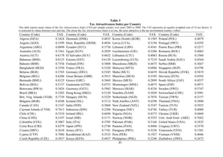 45
Table 3
Tax Attractiveness Index per Country
This table reports mean values of the Tax Attractiveness Index (TAX) per sample country over years 2005 to 2009. The TAX represents an equally-weighted sum of 16 tax factors. It
is restricted to values between zero and one. The closer the Tax Attractiveness Index is to one, the more attractive is the tax environment country i offers.
Country (Code) TAX Country (Code) TAX Country (Code) TAX Country (Code) TAX
Algeria (DZA) 0.3424 Denmark (DNK) 0.4835 Korea (South) (KOR) 0.1505 Poland (POL) 0.4079
Angola (AGO) 0.3399 Dom. Republic (DOM) 0.4036 Latvia (LVA) 0.5194 Portugal (PRT) 0.4395
Argentina (ARG) 0.0890 Ecuador (ECU) 0.3730 Lebanon (LBN) 0.4541 Puerto Rico (PRI) 0.3217
Australia (AUS) 0.3361 Egypt (EGY) 0.2859 Liechtenstein (LIE) 0.5286 Romania (ROU) 0.4065
Austria (AUT) 0.6178 El Salvador (SLV) 0.4652 Lithuania (LTU) 0.4083 Russia (RUS) 0.3560
Bahamas (BHS) 0.8125 Estonia (EST) 0.6128 Luxembourg (LUX) 0.7219 Saudi Arabia (SAU) 0.4564
Bahrain (BHR) 0.7554 Finland (FIN) 0.5008 Macedonia (MKD) 0.4675 Serbia (SRB) 0.3667
Bangladesh (BGD) 0.3550 France (FRA) 0.5320 Malaysia (MYS) 0.6886 Singapore (SGP) 0.6798
Belarus (BLR) 0.3765 Germany (DEU) 0.5245 Malta (MLT) 0.6639 Slovak Republic (SVK) 0.5419
Belgium (BEL) 0.6206 Great Britain (GBR) 0.5913 Mauritius (MUS) 0.5395 Slovenia (SVN) 0.4592
Bermuda (BMU) 0.8125 Greece (GRC) 0.3869 Mexico (MEX) 0.2899 South Africa (ZAF) 0.4557
Bolivia (BOL) 0.5137 Guatemala (GTM) 0.4753 Montenegro (MNE) 0.4875 Spain (ESP) 0.4971
Botswana (BWA) 0.3626 Guernsey (GGY) 0.5943 Morocco (MAR) 0.4336 Sweden (SWE) 0.5747
Brazil (BRA) 0.3203 Hong Kong (HKG) 0.5120 Namibia (NAM) 0.5030 Switzerland (CHE) 0.5981
Brit. Virg. Islands (VGB) 0.7739 Hungary (HUN) 0.5229 Netherlands (NLD) 0.7076 Taiwan (TWN) 0.3157
Bulgaria (BGR) 0.4248 Iceland (ISL) 0.5112 Neth.Antilles (ANT) 0.6398 Thailand (THA) 0.3800
Canada (CAN) 0.3147 India (IND) 0.3868 New Zealand (NZL) 0.3547 Tunisia (TUN) 0.3935
Cayman Islands (CYM) 0.7813 Indonesia (IDN) 0.2206 Nicaragua (NIC) 0.4746 Turkey (TUR) 0.4000
Chile (CHL) 0.3310 Ireland (IRL) 0.6694 Nigeria (NGA) 0.4373 Ukraine (UKR) 0.4460
China (CHN) 0.3197 Israel (ISR) 0.3171 Norway (NOR) 0.5555 Unit. Arab Emir. (ARE) 0.7682
Colombia (COL) 0.3067 Italy (ITA) 0.3705 Pakistan (PAK) 0.3166 United States (USA) 0.2432
Costa Rica (CRI) 0.4379 Japan (JPN) 0.2748 Panama (PAN) 0.4806 Uruguay (URY) 0.5570
Croatia (HRV) 0.3634 Jersey (JEY) 0.7181 Paraguay (PRY) 0.5236 Venezuela (VEN) 0.1301
Cyprus (CYP) 0.7086 Kazakhstan (KAZ) 0.3533 Peru (PER) 0.1927 Vietnam (VNM) 0.4046
Czech Republic (CZE) 0.3837 Kenya (KEN) 0.4437 Philippines (PHL) 0.2240 Zimbabwe (ZWE) 0.2675
 