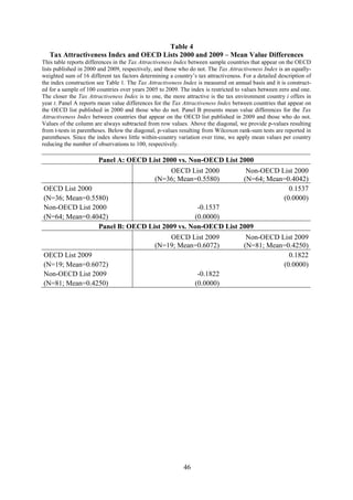 46
Table 4
Tax Attractiveness Index and OECD Lists 2000 and 2009 – Mean Value Differences
This table reports differences in the Tax Attractiveness Index between sample countries that appear on the OECD
lists published in 2000 and 2009, respectively, and those who do not. The Tax Attractiveness Index is an equally-
weighted sum of 16 different tax factors determining a country’s tax attractiveness. For a detailed description of
the index construction see Table 1. The Tax Attractiveness Index is measured on annual basis and it is construct-
ed for a sample of 100 countries over years 2005 to 2009. The index is restricted to values between zero and one.
The closer the Tax Attractiveness Index is to one, the more attractive is the tax environment country i offers in
year t. Panel A reports mean value differences for the Tax Attractiveness Index between countries that appear on
the OECD list published in 2000 and those who do not. Panel B presents mean value differences for the Tax
Attractiveness Index between countries that appear on the OECD list published in 2009 and those who do not.
Values of the column are always subtracted from row values. Above the diagonal, we provide p-values resulting
from t-tests in parentheses. Below the diagonal, p-values resulting from Wilcoxon rank-sum tests are reported in
parentheses. Since the index shows little within-country variation over time, we apply mean values per country
reducing the number of observations to 100, respectively.
Panel A: OECD List 2000 vs. Non-OECD List 2000
OECD List 2000
(N=36; Mean=0.5580)
Non-OECD List 2000
(N=64; Mean=0.4042)
OECD List 2000 0.1537
(N=36; Mean=0.5580) (0.0000)
Non-OECD List 2000 -0.1537
(N=64; Mean=0.4042) (0.0000)
Panel B: OECD List 2009 vs. Non-OECD List 2009
OECD List 2009
(N=19; Mean=0.6072)
Non-OECD List 2009
(N=81; Mean=0.4250)
OECD List 2009 0.1822
(N=19; Mean=0.6072) (0.0000)
Non-OECD List 2009 -0.1822
(N=81; Mean=0.4250) (0.0000)
 