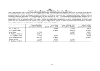 47
Table 5
Tax Attractiveness Index and OECD Listing – Mean Value Differences
Table 5 reports differences in the Tax Attractiveness Index between sample countries grouped according to their appearance on the OECD lists published in 2000 and 2009.
We differentiate between countries that appear only on the 2009 list (New on 2009 List), countries that are never listed (Never Listed), countries that appear on both lists
(Listed in 2000 & 2009), and those that only appear on the 2000 list (Delisted in 2009). The Tax Attractiveness Index is an equally-weighted sum of 16 different tax factors
determining a country’s tax attractiveness. For a detailed description of the index construction see Table 1. The Tax Attractiveness Index is measured on annual basis and it is
constructed for a sample of 100 countries over years 2005 to 2009. The index is restricted to values between zero and one. The closer the Tax Attractiveness Index is to one,
the more attractive is the tax environment country i offers in year t. Values of the column are always subtracted from row values. Above the diagonal, we provide p-values
resulting from t-tests in parentheses. Below the diagonal, p-values resulting from Wilcoxon rank-sum tests are reported in parentheses. Since the index shows little within-
country variation over time, we use mean values per country reducing the number of observations to 100.
New on 2009 List
(N=7; Mean=0.4848)
Never Listed
(N=57; Mean=0.3944)
Listed in 2000 & 2009
(N=12; Mean=0.6786)
Delisted in 2009
(N=24; Mean=0.4977)
New on 2009 List 0.0904 -0.1938 -0.0129
(N=7; Mean=0.4848) (0.0649) (0.0085) (0.8461)
Never Listed -0.0904 -0.2842 -0.1033
(N=57; Mean=0.3944) (0.1294) (0.0000) (0.0010)
Listed in 2000 & 2009 0.1938 0.2842 0.1809
(N=12; Mean=0.6786) (0.0179) (0.0000) (0.0007)
Delisted in 2009 0.0129 0.1033 -0.1809
(N=24; Mean=0.4977) (0.7768) (0.0012) (0.0010)
 