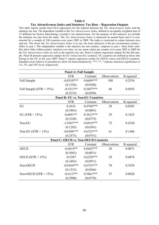 48
Table 6
Tax Attractiveness Index and Statutory Tax Rate – Regression Outputs
This table reports results from OLS regressions for the relation between the Tax Attractiveness Index and the
statutory tax rate. The dependent variable is the Tax Attractiveness Index, defined as an equally-weighted sum of
15 different tax factors determining a country’s tax attractiveness. For the purpose of this analysis, we exclude
the statutory tax rate from the index. The Tax Attractiveness Index is measured on annual basis and it is con-
structed for a sample of 100 countries over years 2005 to 2009. The index is restricted to values between zero
and one. The closer the Tax Attractiveness Index is to one, the more attractive is the tax environment country i
offers in year t. The independent variable is the statutory tax rate country i imposes in year t. Since both varia-
bles show little within-country variation over time, we use mean values per country over years 2005 to 2009 for
the Tax Attractiveness Index as well as the statutory tax rate. Panel A reports regression outputs for the full sam-
ple. Panel B presents regression outputs for EU versus non-EU countries. EU countries are defined as those who
belong to the EU in the year 2009. Panel C reports regression results for OECD versus non-OECD countries.
Standard errors (shown in parentheses) allow for heteroskedasticity. ***, **, * indicate statistical significance at
1%, 5%, and 10% level, respectively.
Panel A: Full Sample
STR Constant Observations R-squared
Full Sample -0.8310*** 0.6689*** 100 0.2534
(0.1356) (0.0340)
Full Sample (STR > 15%) -0.5513** 0.5897*** 86 0.0592
(0.2215) (0.0599)
Panel B: EU vs. Non-EU Countries
STR Constant Observations R-squared
EU 0.2616 0.4768*** 28 0.0285
(0.3401) (0.0881)
EU (STR > 15%) 0.6691** 0.3612*** 25 0.1425
(0.3149) (0.0775)
Non-EU -1.0367*** 0.6914*** 72 0.4320
(0.1285) (0.0341)
Non-EU (STR > 15%) -0.8306*** 0.6333*** 61 0.1446
(0.2573) (0.0751)
Panel C: OECD vs. Non-OECD Countries
STR Constant Observations R-squared
OECD -0.6614** 0.6643*** 30 0.0871
(0.3043) (0.0831)
OECD (STR > 15%) -0.5287 0.6238*** 29 0.0478
(0.3491) (0.0971)
Non-OECD -0.9364*** 0.6753*** 70 0.3559
(0.1531) (0.0366)
Non-OECD (STR > 15%) -0.6137** 0.5861*** 57 0.0820
(0.2908) (0.0778)
 