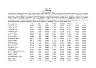 49
Appendix
Table A.I
Tax Factors per Country
This table reports mean values per sample country over years 2005 to 2009 for each of the 16 tax factors that form the Tax Attractiveness Index. Each tax factor is measured
on annual basis and collected for a sample of 100 countries. All tax factors are restricted to values between zero and one. In all cases, a value of one indicates the optimum,
that is, the most attractive characteristic of a tax factor. For a detailed description of the respective measurement see Table 1. STR is the statutory tax rate. DIV represents taxa-
tion of dividends and CG taxation of capital gains. WHTD, WHTI, and WHTR indicate withholding taxes on dividends, interest, and royalties, respectively. EU indicates
whether a country is member of the European Union. LCB and LCF denote loss carry back and loss carry forward opportunities. GROUP represents the possibility to file a
consolidated tax return. DTT represents the double tax treaties concluded. THIN indicates thin capitalization rules and CFC indicates controlled foreign corporation rules. AAL
represents anti avoidance legislation. PIT denotes the personal income tax rate. HOLD indicates the existence of a special holding regime.
Country (Code) STR DIV CG WHTD WHTI WHTR EU LCB
Algeria (DZA) 0.3399 0.0000 0.0000 0.5714 0.7384 0.3418 0.0000 0.0000
Angola (AGO) 0.1443 0.0000 0.0000 0.7143 0.6076 0.7258 0.0000 0.0000
Argentina (ARG) 0.1443 0.0000 0.0000 0.0000 0.0844 0.1361 0.0000 0.0000
Australia (AUS) 0.2665 1.0000 1.0000 0.1429 0.7384 0.1773 0.0000 0.0000
Austria (AUT) 0.3888 1.0000 1.0000 0.2857 1.0000 0.4515 1.0000 0.0000
Bahamas (BHS) 1.0000 1.0000 1.0000 1.0000 1.0000 1.0000 0.0000 1.0000
Bahrain (BHR) 1.0000 1.0000 1.0000 1.0000 1.0000 1.0000 0.0000 1.0000
Bangladesh (BGD) 0.0347 0.0000 0.0000 0.5429 0.6000 0.7258 0.0000 0.0000
Belarus (BLR) 0.4132 0.0000 0.0000 0.5714 0.7362 0.5806 0.0000 0.0000
Belgium (BEL) 0.1690 0.9500 1.0000 0.2857 0.6076 0.5886 1.0000 0.0000
Bermuda (BMU) 1.0000 1.0000 1.0000 1.0000 1.0000 1.0000 0.0000 1.0000
Bolivia (BOL) 0.3888 1.0000 1.0000 0.6429 0.6730 0.6572 0.0000 0.0000
Botswana (BWA) 0.3888 0.0000 0.0000 0.5714 0.6076 0.5886 0.0000 0.0000
Brazil (BRA) 0.1687 0.0000 0.0000 1.0000 0.6076 0.5886 0.0000 0.0000
British Virgin Islands (VGB) 0.9267 0.8000 1.0000 1.0000 1.0000 0.9241 0.0000 0.8000
Bulgaria (BGR) 0.7066 0.6000 0.0000 0.8229 0.6878 0.6752 0.6000 0.0000
Canada (CAN) 0.1453 1.0000 0.5000 0.2857 0.3460 0.3144 0.0000 1.0000
Cayman Islands (CYM) 1.0000 1.0000 1.0000 1.0000 1.0000 1.0000 0.0000 1.0000
Chile (CHL) 0.5844 0.0000 0.0000 0.0000 0.0844 0.1773 0.0000 1.0000
China (CHN) 0.2714 0.0000 0.0000 0.7143 0.7384 0.7258 0.0000 0.0000
 