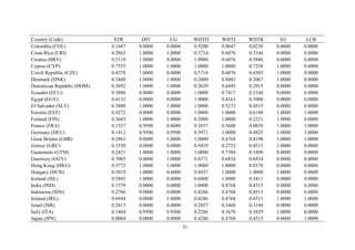 51
Country (Code) STR DIV CG WHTD WHTI WHTR EU LCB
Colombia (COL) 0.1687 0.0000 0.0000 0.9200 0.0647 0.0230 0.0000 0.0000
Costa Rica (CRI) 0.2665 1.0000 1.0000 0.5714 0.6076 0.3144 0.0000 0.0000
Croatia (HRV) 0.5110 1.0000 0.0000 1.0000 0.6076 0.5886 0.0000 0.0000
Cyprus (CYP) 0.7555 1.0000 1.0000 1.0000 1.0000 0.7258 1.0000 0.0000
Czech Republic (CZE) 0.4378 1.0000 0.4000 0.5714 0.6076 0.4303 1.0000 0.0000
Denmark (DNK) 0.3448 1.0000 1.0000 0.2000 0.8483 0.2067 1.0000 0.0000
Dominican Republic (DOM) 0.3692 1.0000 1.0000 0.2629 0.4495 0.2915 0.0000 0.0000
Ecuador (ECU) 0.3888 0.4000 0.4000 1.0000 0.7417 0.3144 0.0000 0.0000
Egypt (EGY) 0.4132 0.0000 0.0000 1.0000 0.4161 0.3908 0.0000 0.0000
El Salvador (SLV) 0.3888 1.0000 1.0000 1.0000 0.5273 0.4515 0.0000 0.0000
Estonia (EST) 0.4572 0.8000 0.0000 1.0000 1.0000 0.6180 1.0000 1.0000
Finland (FIN) 0.3643 1.0000 1.0000 0.2000 1.0000 0.2321 1.0000 0.0000
France (FRA) 0.1557 0.9500 0.8080 0.2857 0.5608 0.0859 1.0000 1.0000
Germany (DEU) 0.1412 0.9500 0.9500 0.3971 1.0000 0.4825 1.0000 1.0000
Great Britain (GBR) 0.2861 0.0000 1.0000 1.0000 0.4768 0.4198 1.0000 1.0000
Greece (GRC) 0.3350 0.0000 0.0000 0.9429 0.2752 0.4515 1.0000 0.0000
Guatemala (GTM) 0.2421 1.0000 1.0000 1.0000 0.7384 0.1498 0.0000 0.0000
Guernsey (GGY) 0.7065 0.4000 1.0000 0.6571 0.6834 0.6834 0.0000 0.0000
Hong Kong (HKG) 0.5772 1.0000 1.0000 1.0000 1.0000 0.8578 0.0000 0.0000
Hungary (HUN) 0.5019 1.0000 0.6000 0.8857 1.0000 1.0000 1.0000 0.0000
Iceland (ISL) 0.5892 1.0000 0.4000 0.6000 1.0000 0.5411 0.0000 0.0000
India (IND) 0.1579 0.0000 0.0000 1.0000 0.4768 0.4515 0.0000 0.0000
Indonesia (IDN) 0.2766 0.0000 0.0000 0.4286 0.4768 0.4515 0.0000 0.0000
Ireland (IRL) 0.6944 0.0000 1.0000 0.4286 0.4768 0.4515 1.0000 1.0000
Israel (ISR) 0.2813 0.0000 0.0000 0.2857 0.3460 0.3144 0.0000 0.0000
Italy (ITA) 0.1464 0.9500 0.9300 0.2286 0.3670 0.3829 1.0000 0.0000
Japan (JPN) 0.0004 0.0000 0.0000 0.4286 0.4768 0.4515 0.0000 1.0000
 