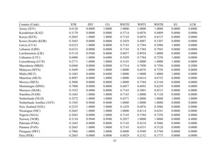 53
Country (Code) STR DIV CG WHTD WHTI WHTR EU LCB
Jersey (JEY) 0.6120 0.8000 1.0000 1.0000 1.0000 1.0000 0.0000 0.8000
Kazakhstan (KAZ) 0.3170 0.0000 0.0000 0.5714 0.6076 0.4809 0.0000 0.0000
Kenya (KEN) 0.2665 1.0000 1.0000 0.7143 0.6076 0.4515 0.0000 0.0000
Korea (South) (KOR) 0.3443 0.0000 0.0000 0.3429 0.4007 0.3307 0.0000 0.0000
Latvia (LVA) 0.6333 1.0000 0.0000 0.7143 0.7384 0.5886 1.0000 0.0000
Lebanon (LBN) 0.6333 0.0000 0.0000 0.7143 0.7384 0.7943 0.0000 0.0000
Liechtenstein (LIE) 0.5110 0.9500 0.0000 0.8857 0.8954 1.0000 0.0000 0.0000
Lithuania (LTU) 0.6080 1.0000 0.6000 0.5429 0.7384 0.7258 1.0000 0.0000
Luxembourg (LUX) 0.2771 1.0000 1.0000 0.5143 1.0000 1.0000 1.0000 0.0000
Macedonia (MKD) 0.6968 0.0000 0.0000 0.7314 0.7890 0.7396 0.0000 0.2000
Malaysia (MYS) 0.3449 1.0000 1.0000 1.0000 0.6076 0.7258 0.0000 0.0000
Malta (MLT) 0.1443 0.6000 0.6000 1.0000 1.0000 1.0000 1.0000 0.0000
Mauritius (MUS) 0.4987 0.0000 1.0000 1.0000 0.6614 0.6752 0.0000 0.0000
Mexico (MEX) 0.3008 0.0000 0.0000 1.0000 0.7384 0.3144 0.0000 0.0000
Montenegro (MNE) 0.7800 0.8000 0.0000 0.6057 0.8692 0.6239 0.0000 0.0000
Morocco (MAR) 0.1932 0.4000 0.0000 0.7143 0.5801 0.4515 0.0000 0.0000
Namibia (NAM) 0.1443 1.0000 1.0000 0.7143 1.0000 0.7120 0.0000 0.0000
Netherlands (NLD) 0.3272 1.0000 1.0000 0.4571 1.0000 1.0000 1.0000 1.0000
Netherlands Antilles (ANT) 0.1565 0.9600 0.9600 1.0000 1.0000 1.0000 0.0000 0.0000
New Zealand (NZL) 0.2225 1.0000 1.0000 0.1429 0.6076 0.5886 0.0000 0.0000
Nicaragua (NIC) 0.2665 1.0000 1.0000 1.0000 0.4114 0.4241 0.0000 0.0000
Nigeria (NGA) 0.2665 0.0000 1.0000 0.7143 0.7384 0.7258 0.0000 0.0000
Norway (NOR) 0.3154 0.9940 0.9940 0.2857 1.0000 1.0000 0.0000 0.4000
Pakistan (PAK) 0.1443 0.0000 0.0000 0.7143 0.4218 0.5886 0.0000 0.0000
Panama (PAN) 0.2665 1.0000 1.0000 0.7143 0.6531 0.5128 0.0000 0.0000
Paraguay (PRY) 0.7066 1.0000 1.0000 0.6000 0.5949 0.5760 0.0000 0.0000
Peru (PER) 0.2665 0.0000 0.0000 0.8829 0.2152 0.1773 0.0000 0.0000
 