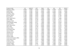 56
Country (Code) LCF GROUP DTT THIN CFC AAL PIT HOLD
Philippines (PHL) 0.0000 0.0000 0.3026 0.5000 1.0000 0.5000 0.4576 0.0000
Poland (POL) 0.0000 0.5000 0.6562 0.0000 1.0000 0.5000 0.3492 0.0000
Portugal (PRT) 0.5000 0.5000 0.4066 0.5000 0.0000 0.0000 0.2949 1.0000
Puerto Rico (PRI) 0.5000 0.0000 0.0000 1.0000 1.0000 1.0000 0.4407 0.0000
Romania (ROU) 0.1000 0.0000 0.6650 0.0000 1.0000 0.5000 0.7288 0.0000
Russia (RUS) 0.5000 0.0000 0.5829 0.0000 1.0000 0.5000 0.7797 0.0000
Saudi Arabia (SAU) 1.0000 0.0000 0.0254 1.0000 1.0000 0.5000 1.0000 0.0000
Serbia (SRB) 0.5000 0.5000 0.2749 0.0000 1.0000 0.7000 0.7797 0.0000
Singapore (SGP) 1.0000 0.5000 0.4558 1.0000 1.0000 0.0000 0.6576 0.6000
Slovak Republic (SVK) 0.0000 0.0000 0.4751 1.0000 1.0000 1.0000 0.6780 0.0000
Slovenia (SVN) 0.7000 0.2000 0.3396 0.0000 1.0000 0.5000 0.2441 0.0000
South Africa (ZAF) 1.0000 0.5000 0.5074 0.0000 0.0000 0.5000 0.3220 0.0000
Spain (ESP) 0.5000 0.5000 0.5790 0.0000 0.0000 0.5000 0.2576 1.0000
Sweden (SWE) 1.0000 0.5000 0.6874 1.0000 0.0000 0.5000 0.0407 0.0000
Switzerland (CHE) 0.5000 0.0000 0.7367 1.0000 1.0000 0.5000 0.3186 1.0000
Taiwan (TWN) 0.0000 0.5000 0.1263 1.0000 1.0000 0.5000 0.3220 0.0000
Thailand (THA) 0.0000 0.0000 0.4305 1.0000 1.0000 0.5000 0.3729 0.0000
Tunisia (TUN) 0.0000 0.3000 0.3059 0.5000 1.0000 0.5000 0.4068 0.0000
Turkey (TUR) 0.0000 0.0000 0.5380 0.2000 0.4000 0.2000 0.3966 1.0000
Ukraine (UKR) 1.0000 0.0000 0.5195 1.0000 1.0000 0.7000 0.7593 0.0000
United Arab Emirates (ARE) 1.0000 0.0000 0.2914 1.0000 1.0000 1.0000 1.0000 0.0000
United States (USA) 0.5000 0.5000 0.5454 0.0000 0.0000 0.5000 0.2828 0.0000
Uruguay (URY) 0.0000 0.0000 0.0171 1.0000 1.0000 1.0000 0.7458 1.0000
Venezuela (VEN) 0.0000 0.0000 0.1827 0.6000 0.0000 0.5000 0.4237 0.0000
Vietnam (VNM) 0.0000 0.0000 0.3401 1.0000 1.0000 1.0000 0.3390 0.0000
Zimbabwe (ZWE) 0.5000 0.0000 0.1110 0.0000 1.0000 0.5000 0.2841 0.0000
 