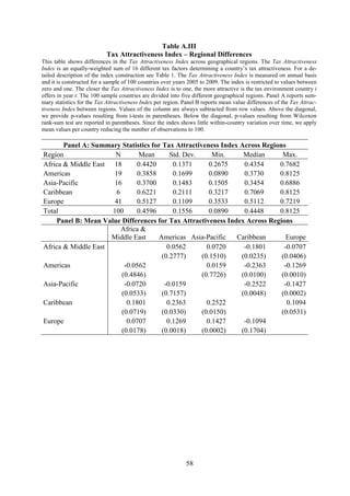58
Table A.III
Tax Attractiveness Index – Regional Differences
This table shows differences in the Tax Attractiveness Index across geographical regions. The Tax Attractiveness
Index is an equally-weighted sum of 16 different tax factors determining a country’s tax attractiveness. For a de-
tailed description of the index construction see Table 1. The Tax Attractiveness Index is measured on annual basis
and it is constructed for a sample of 100 countries over years 2005 to 2009. The index is restricted to values between
zero and one. The closer the Tax Attractiveness Index is to one, the more attractive is the tax environment country i
offers in year t. The 100 sample countries are divided into five different geographical regions. Panel A reports sum-
mary statistics for the Tax Attractiveness Index per region. Panel B reports mean value differences of the Tax Attrac-
tiveness Index between regions. Values of the column are always subtracted from row values. Above the diagonal,
we provide p-values resulting from t-tests in parentheses. Below the diagonal, p-values resulting from Wilcoxon
rank-sum test are reported in parentheses. Since the index shows little within-country variation over time, we apply
mean values per country reducing the number of observations to 100.
Panel A: Summary Statistics for Tax Attractiveness Index Across Regions
Region N Mean Std. Dev. Min. Median Max.
Africa & Middle East 18 0.4420 0.1371 0.2675 0.4354 0.7682
Americas 19 0.3858 0.1699 0.0890 0.3730 0.8125
Asia-Pacific 16 0.3700 0.1483 0.1505 0.3454 0.6886
Caribbean 6 0.6221 0.2111 0.3217 0.7069 0.8125
Europe 41 0.5127 0.1109 0.3533 0.5112 0.7219
Total 100 0.4596 0.1556 0.0890 0.4448 0.8125
Panel B: Mean Value Differences for Tax Attractiveness Index Across Regions
Africa &
Middle East Americas Asia-Pacific Caribbean Europe
Africa & Middle East 0.0562 0.0720 -0.1801 -0.0707
(0.2777) (0.1510) (0.0235) (0.0406)
Americas -0.0562 0.0159 -0.2363 -0.1269
(0.4846) (0.7726) (0.0100) (0.0010)
Asia-Pacific -0.0720 -0.0159 -0.2522 -0.1427
(0.0533) (0.7157) (0.0048) (0.0002)
Caribbean 0.1801 0.2363 0.2522 0.1094
(0.0719) (0.0330) (0.0150) (0.0531)
Europe 0.0707 0.1269 0.1427 -0.1094
(0.0178) (0.0018) (0.0002) (0.1704)
 