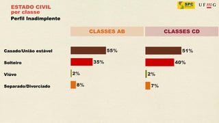 ESTADO CIVIL
   por classe
   Perfil Inadimplente

                         CLASSES AB   CLASSES CD


Casado/União estável

Solteiro

Viúvo

Separado/Divorciado
 