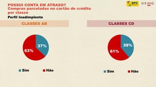 POSSUI CONTA EM ATRASO?
Compras parceladas no cartão de crédito
por classe
Perfil Inadimplente
       CLASSES AB                         CLASSES CD
 