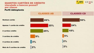 QUANTOS CARTÕES DE CRÉDITO
  vinculado a bancos possui?
  por classe
  Perfil Adimplente
                               CLASSES AB   CLASSES CD

Nenhum cartão


Apenas 1 cartão de crédito


2 cartões crédito


3 cartões de crédito


4 cartões de crédito


Mais de 5 cartões de crédito
 