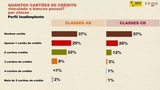 QUANTOS CARTÕES DE CRÉDITO
  vinculado a bancos possui?
  por classe
  Perfil Inadimplente
                               CLASSES AB   CLASSES CD

Nenhum cartão


Apenas 1 cartão de crédito


2 cartões crédito


3 cartões de crédito


4 cartões de crédito


Mais de 5 cartões de crédito
 